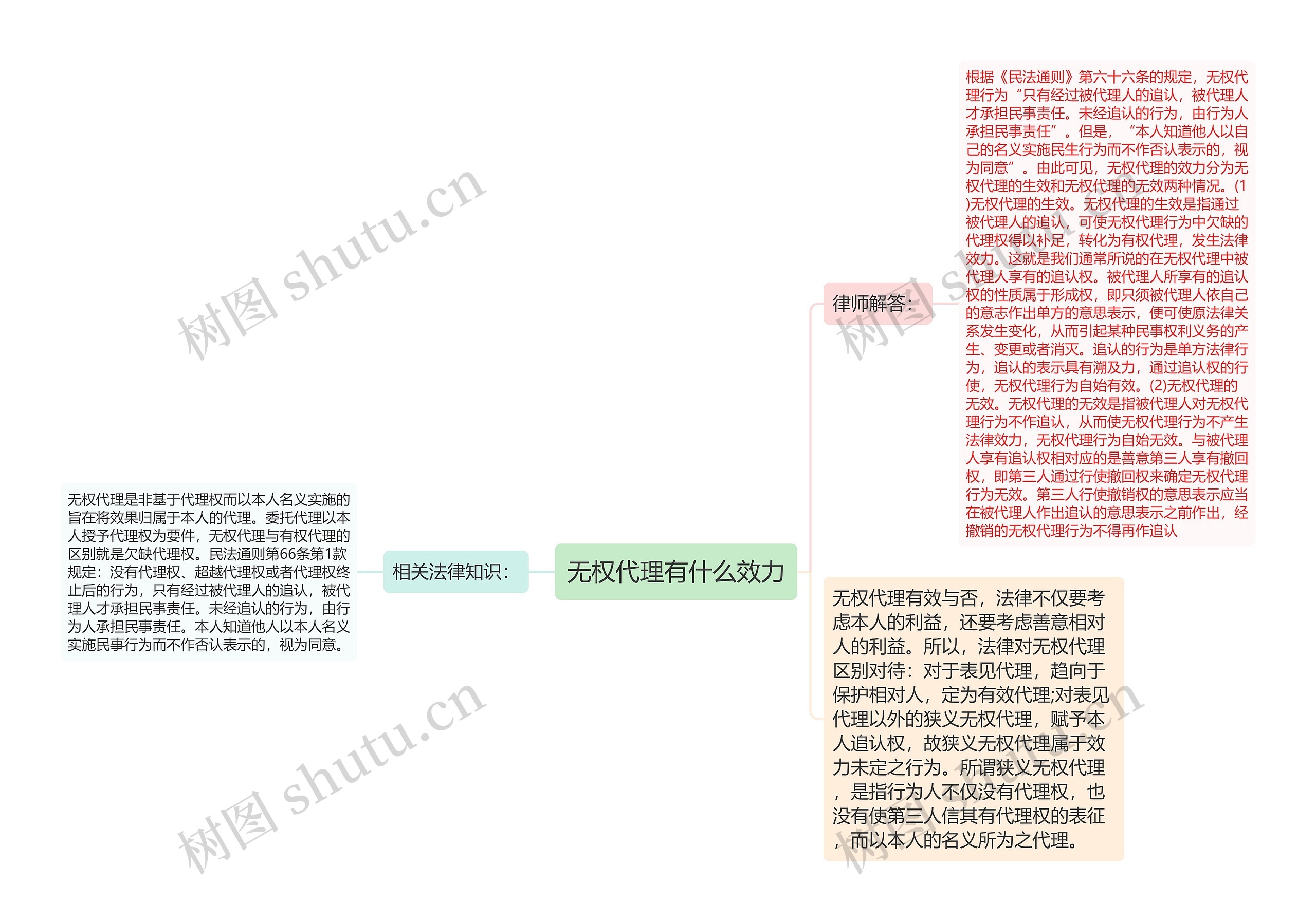 无权代理有什么效力思维导图