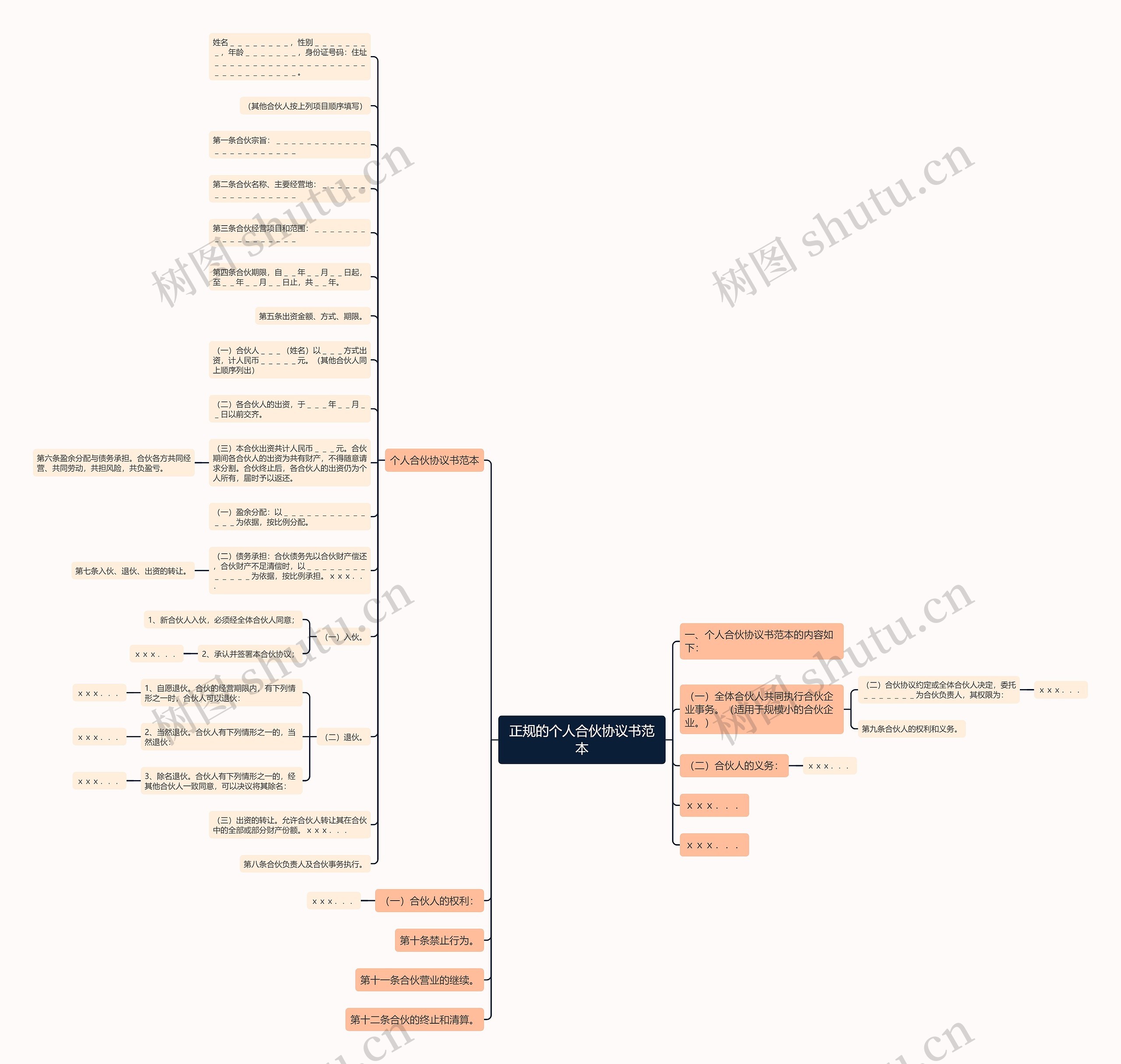 正规的个人合伙协议书范本思维导图