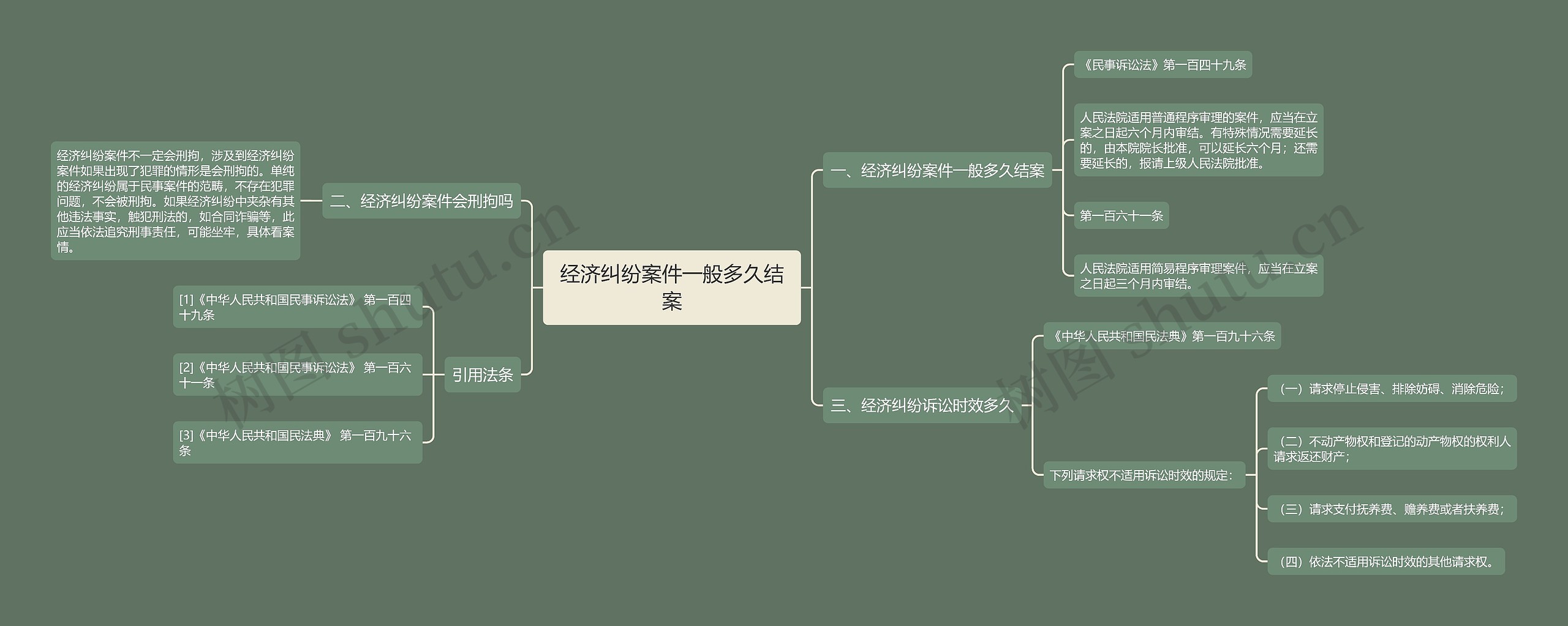 经济纠纷案件一般多久结案思维导图