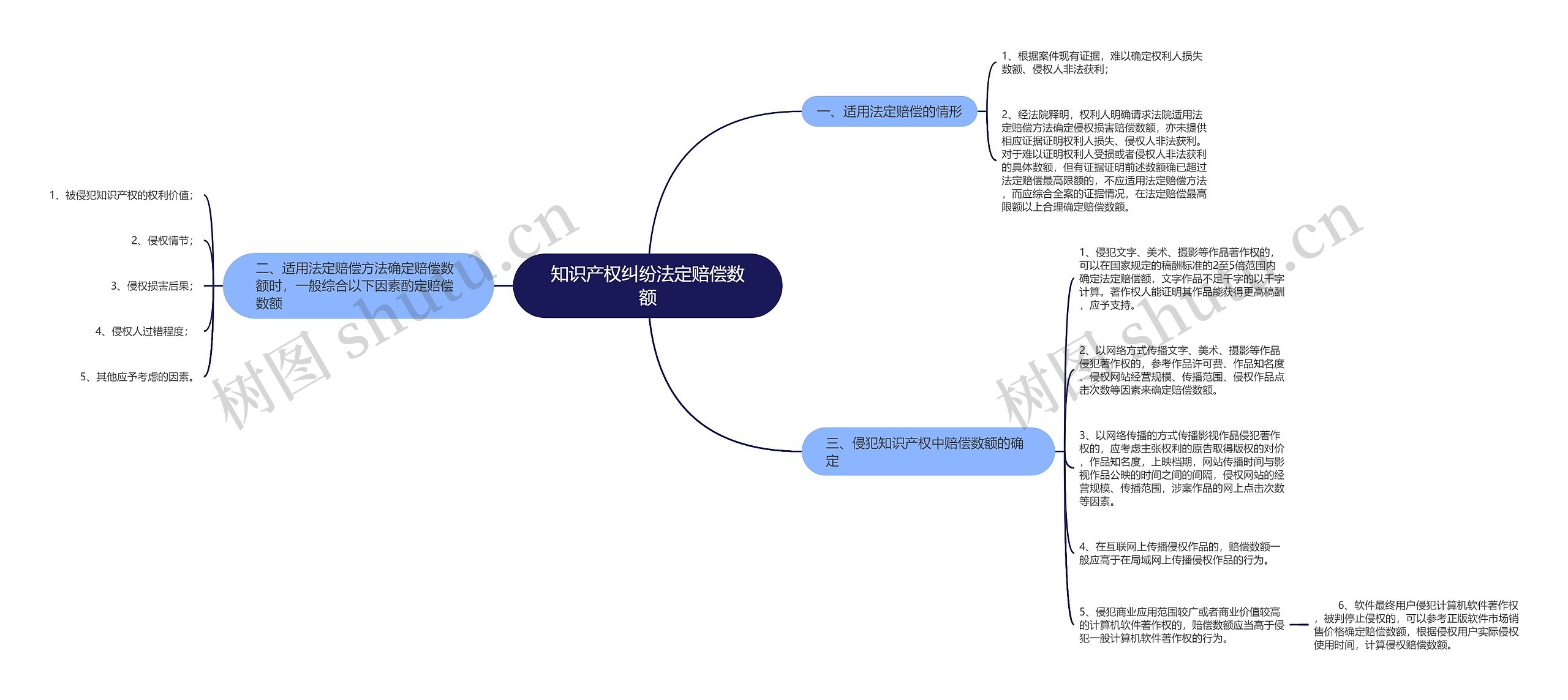 知识产权纠纷法定赔偿数额思维导图