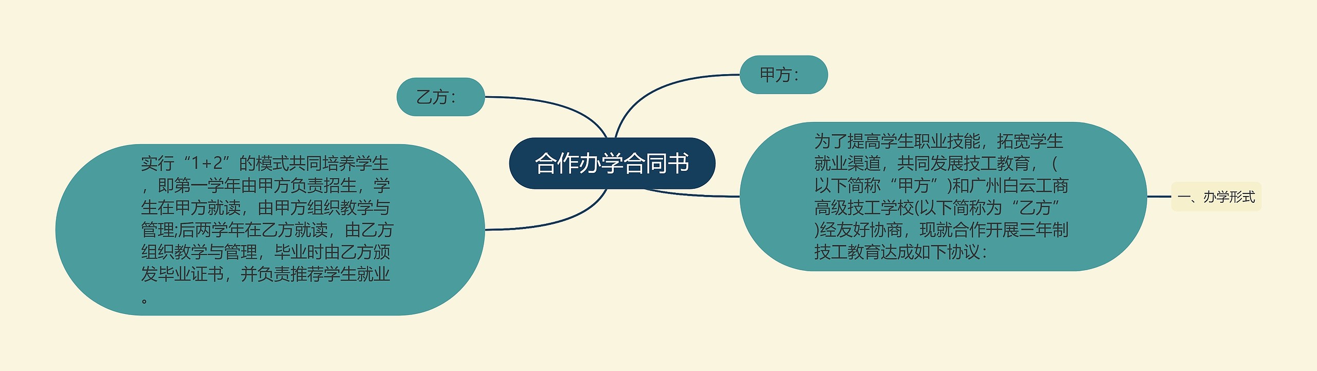 合作办学合同书思维导图