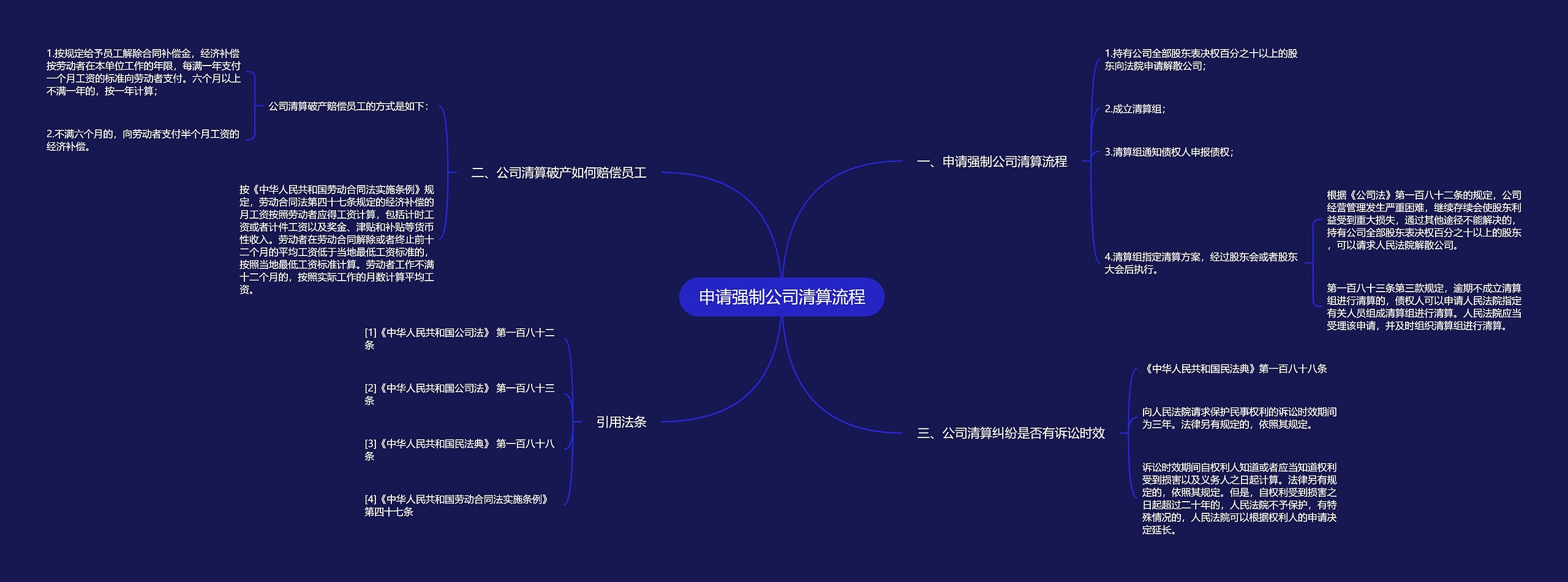 申请强制公司清算流程思维导图