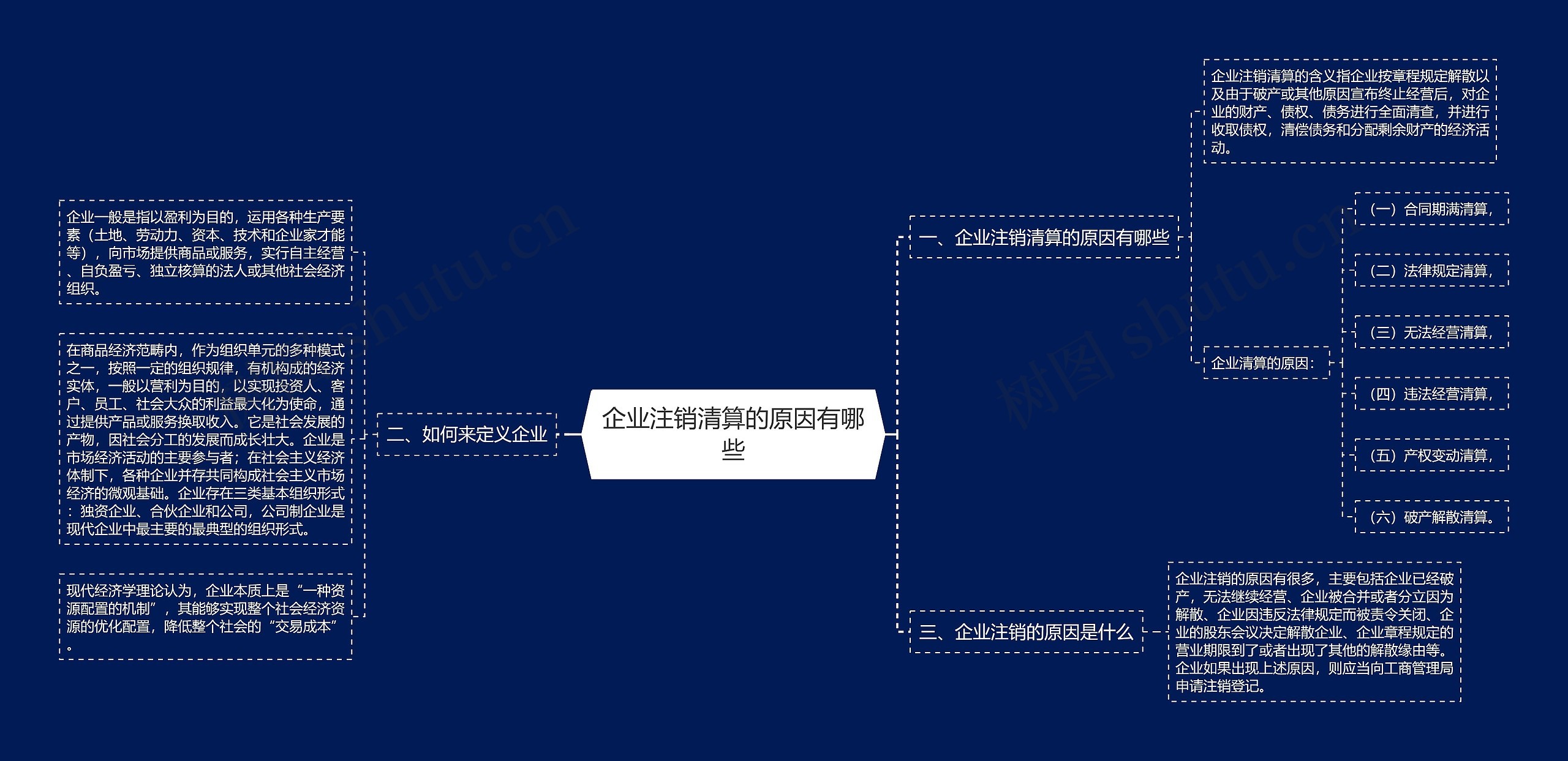 企业注销清算的原因有哪些思维导图