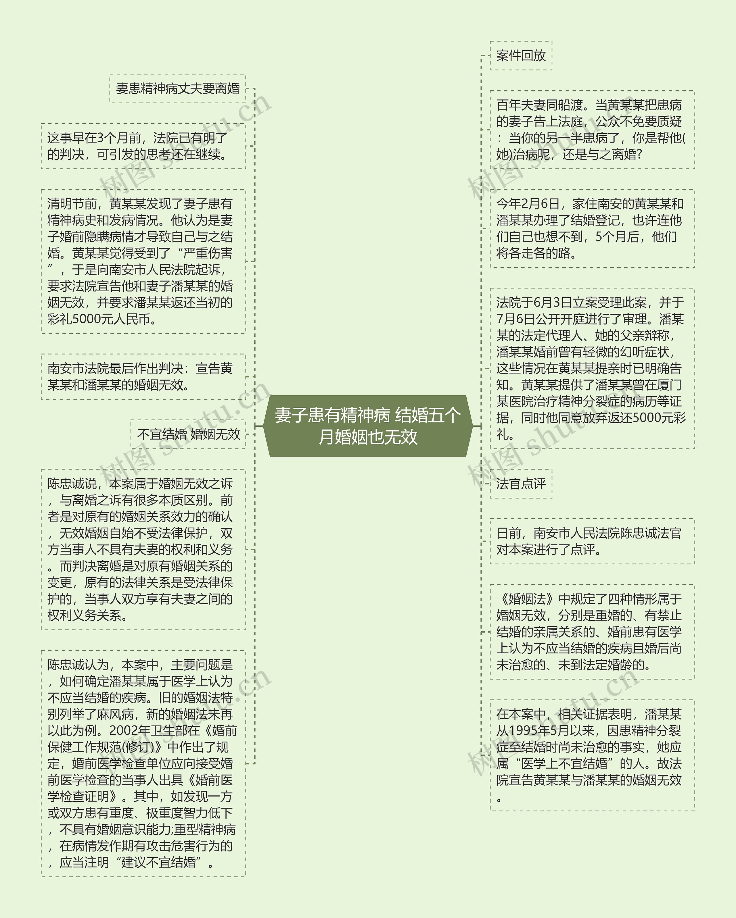 妻子患有精神病 结婚五个月婚姻也无效思维导图