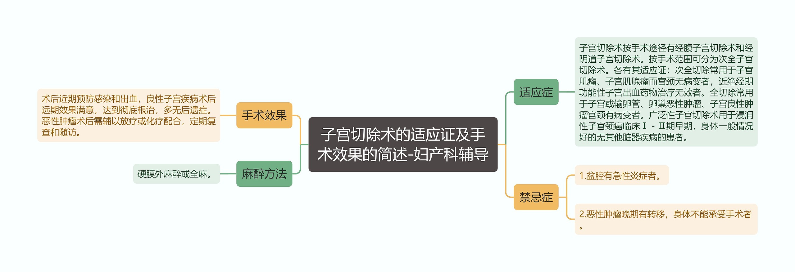 子宫切除术的适应证及手术效果的简述-妇产科辅导思维导图