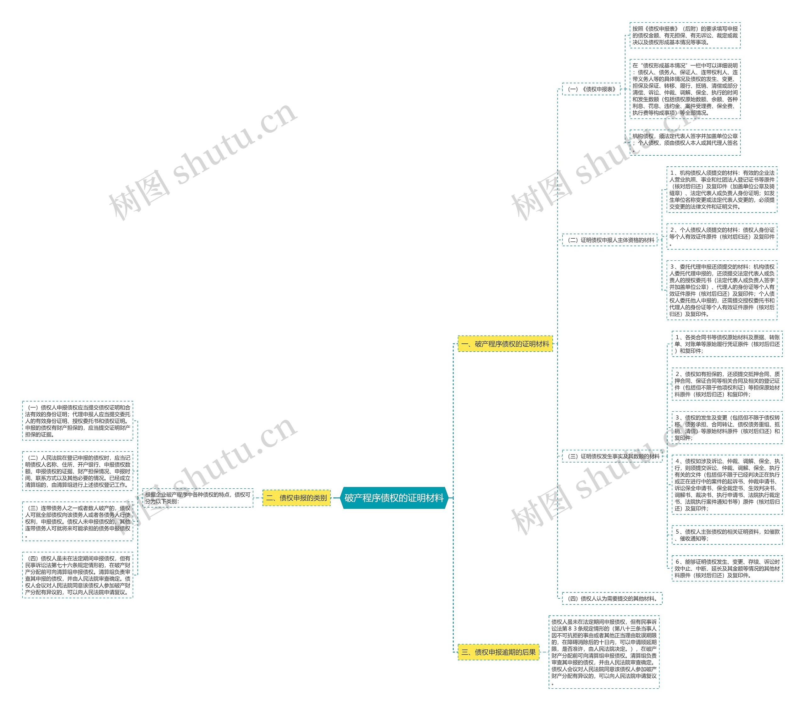 破产程序债权的证明材料思维导图