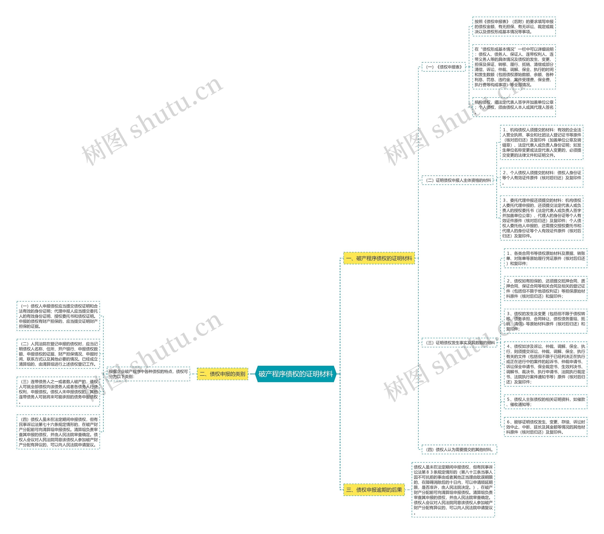 破产程序债权的证明材料 破产程序债权的证明材料