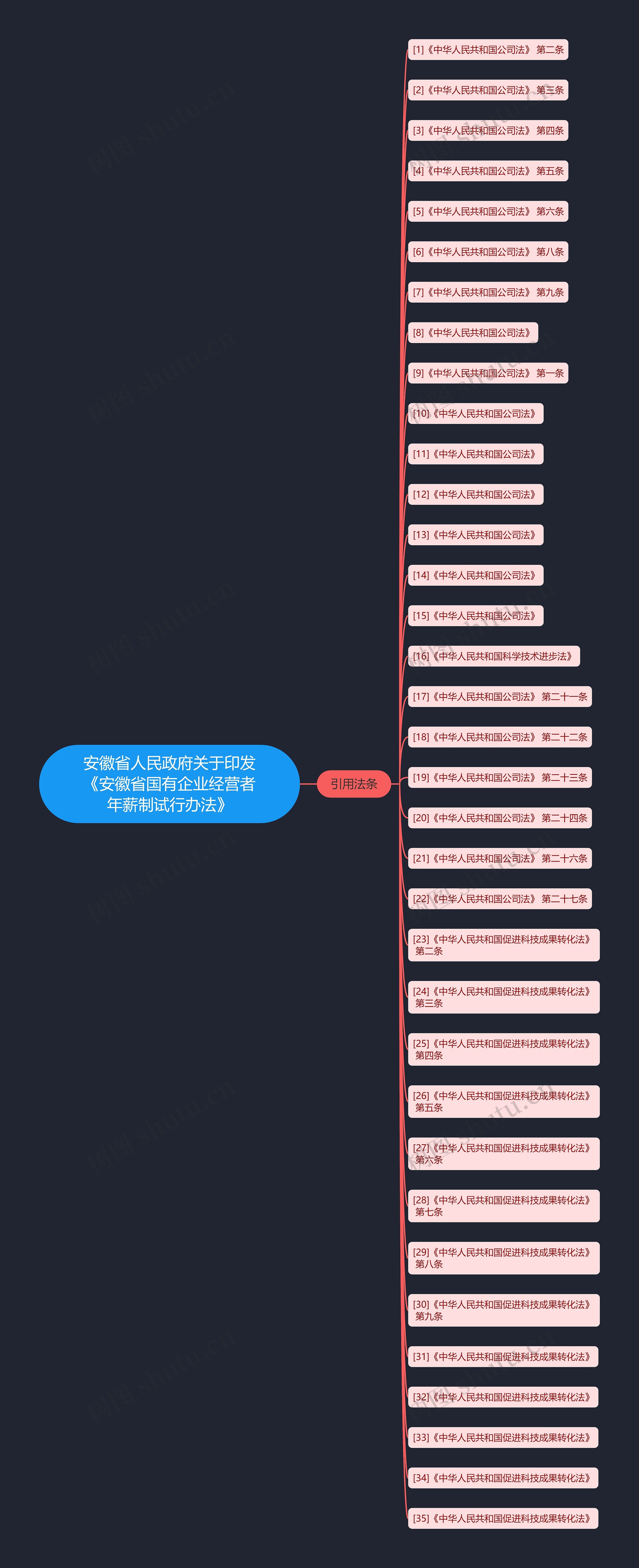 安徽省人民政府关于印发《安徽省国有企业经营者年薪制试行办法》思维导图