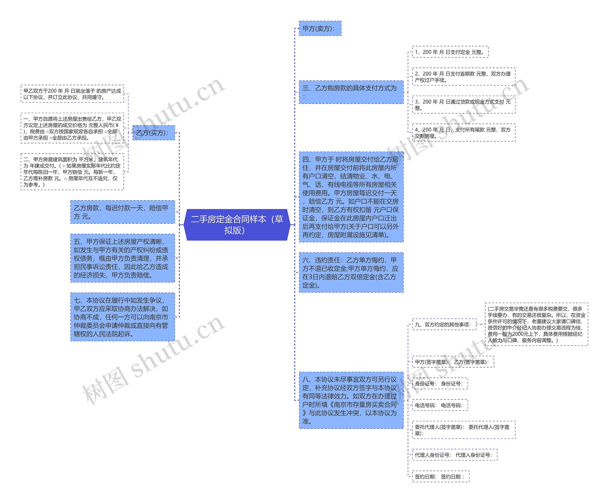 二手房定金合同样本（草拟版）思维导图