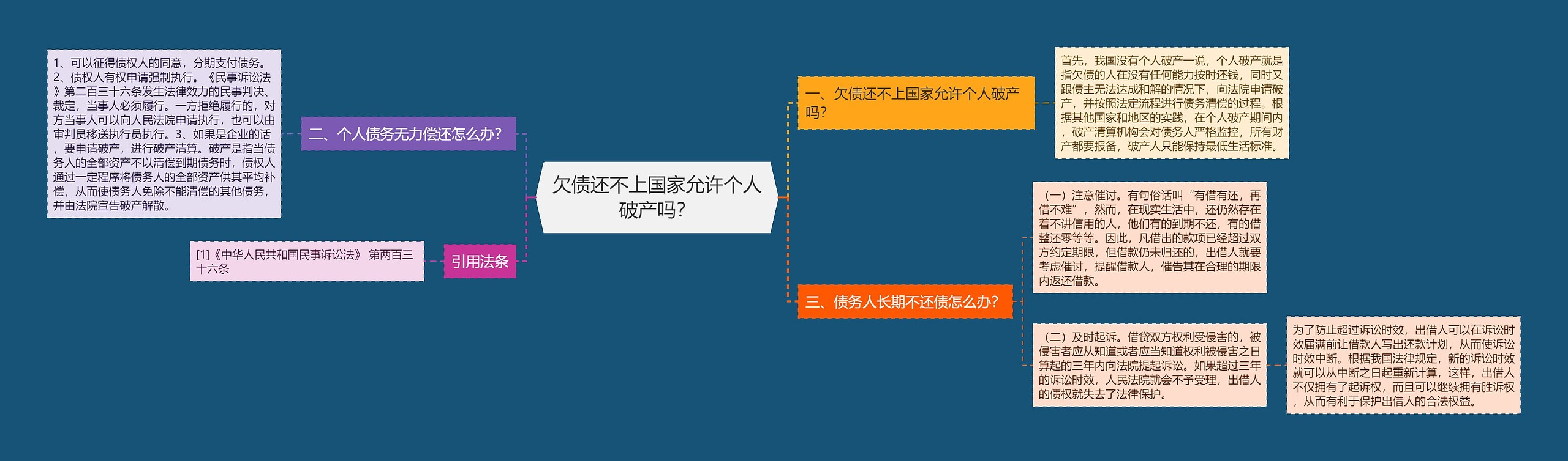 欠债还不上国家允许个人破产吗？