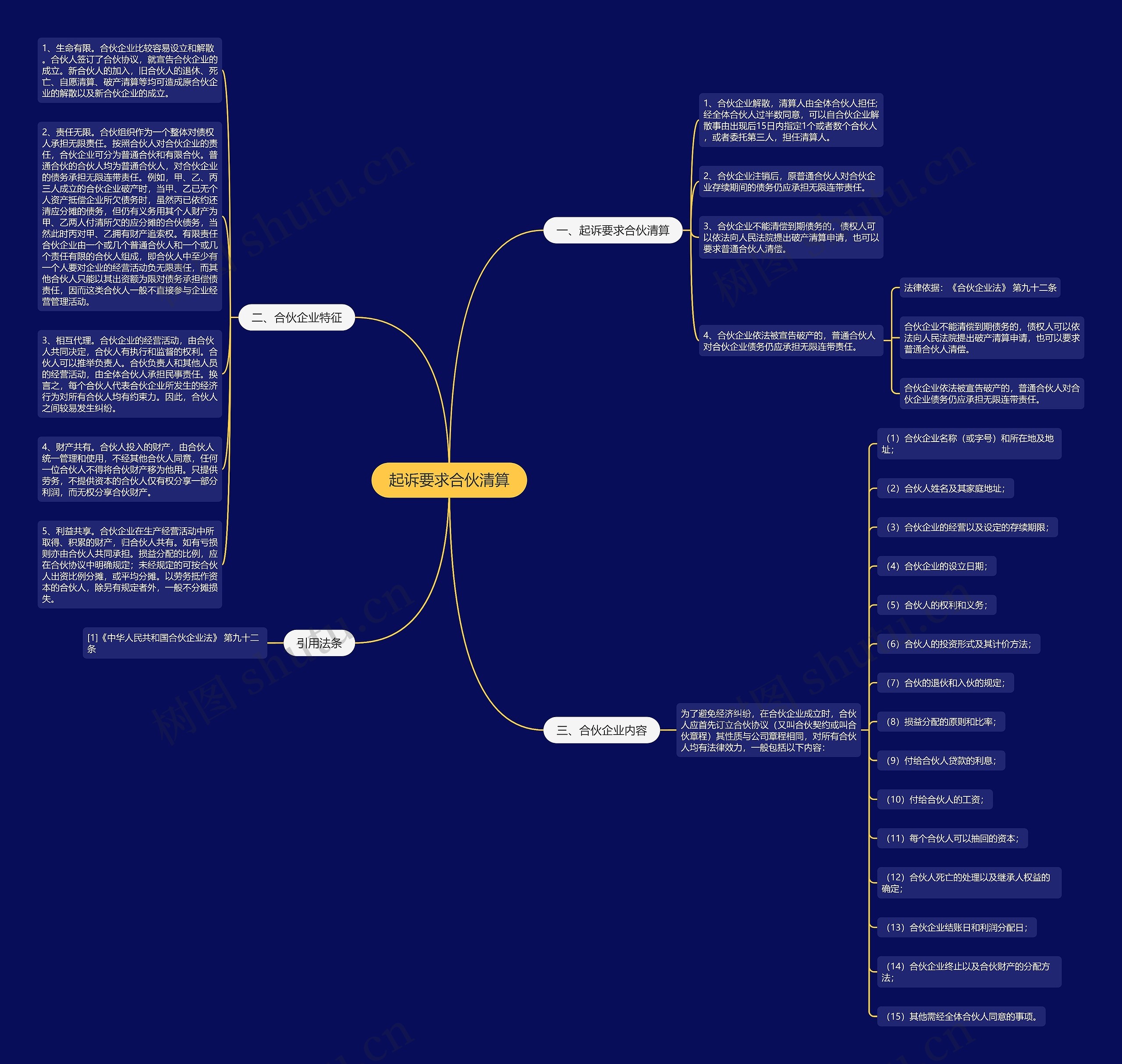 起诉要求合伙清算思维导图高清图 起诉要求合伙清算思维导图