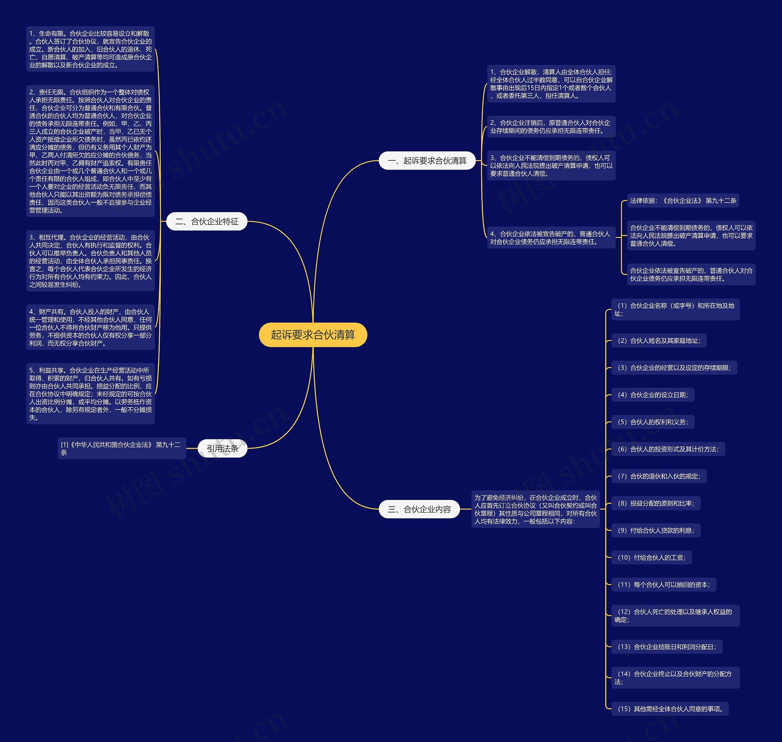 起诉要求合伙清算思维导图