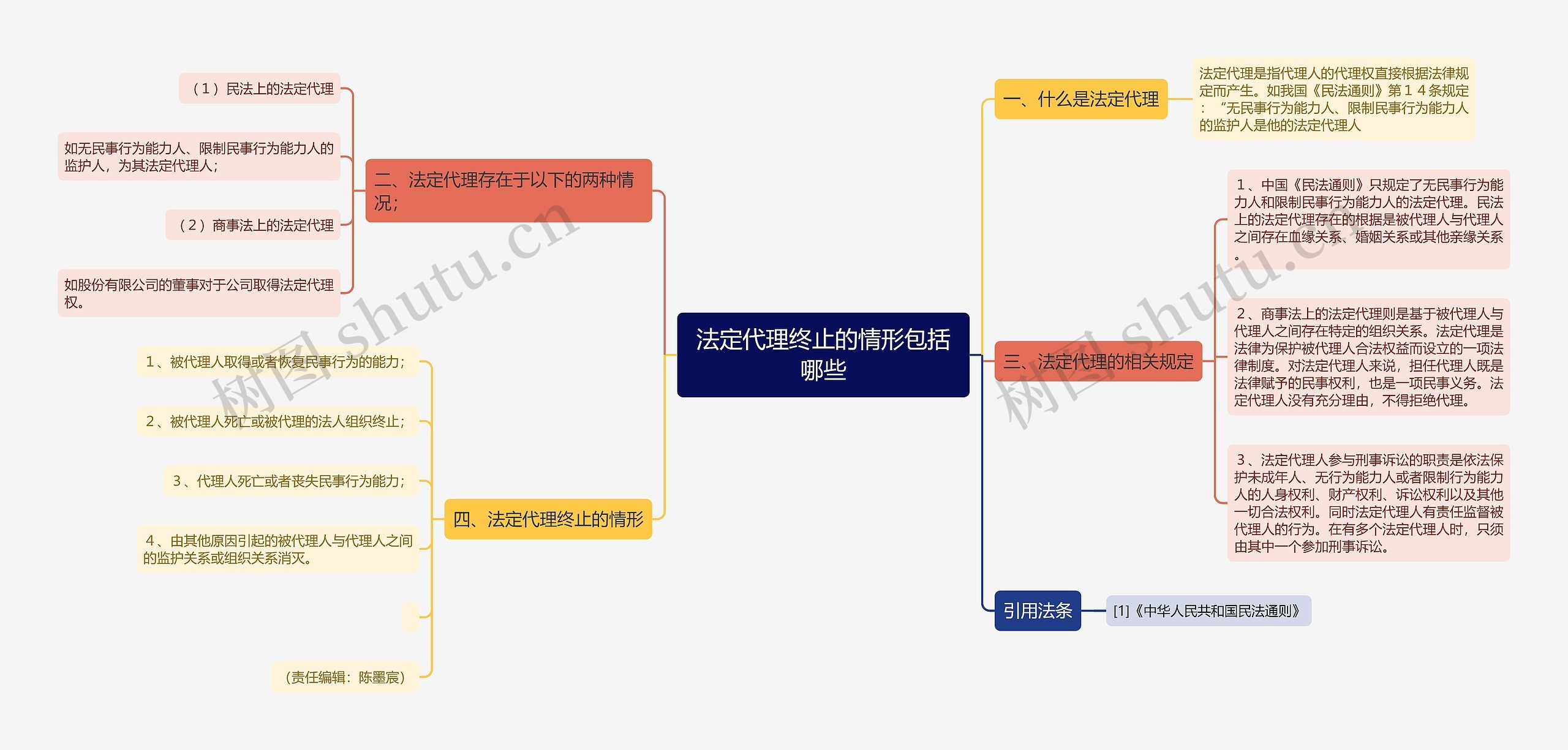 法定代理终止的情形包括哪些思维导图