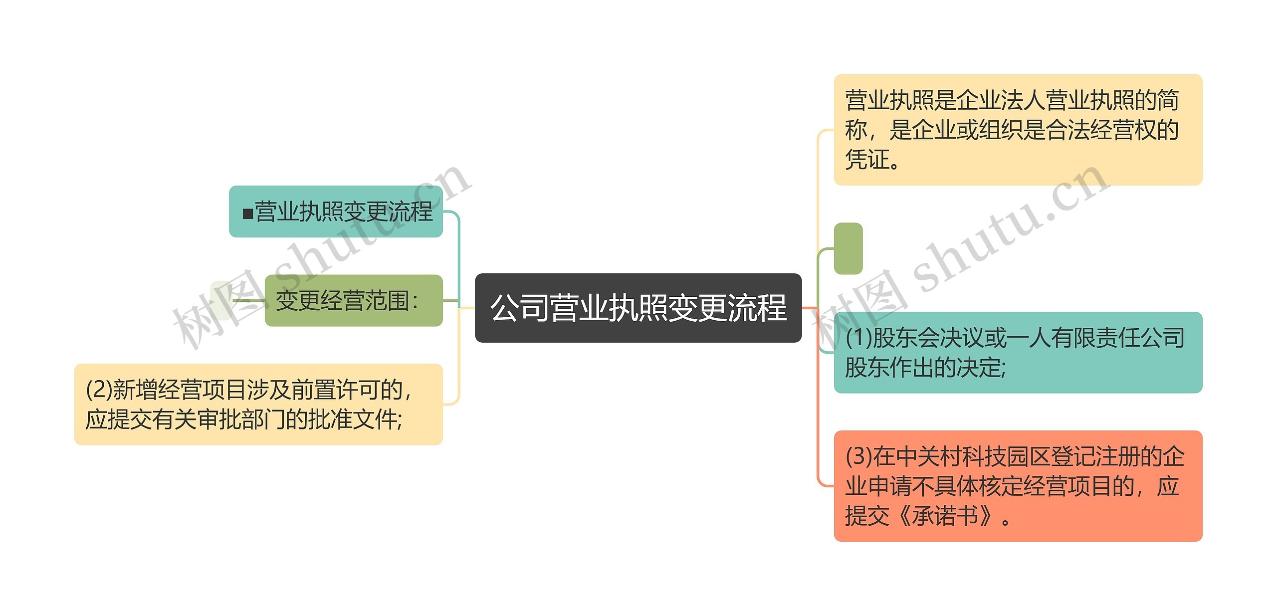 公司营业执照变更流程