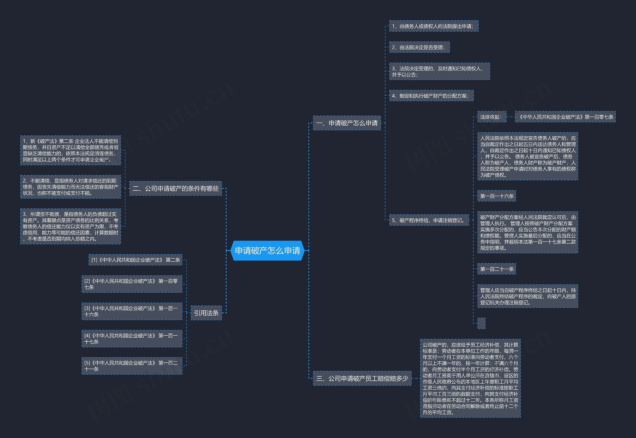 申请破产怎么申请思维导图