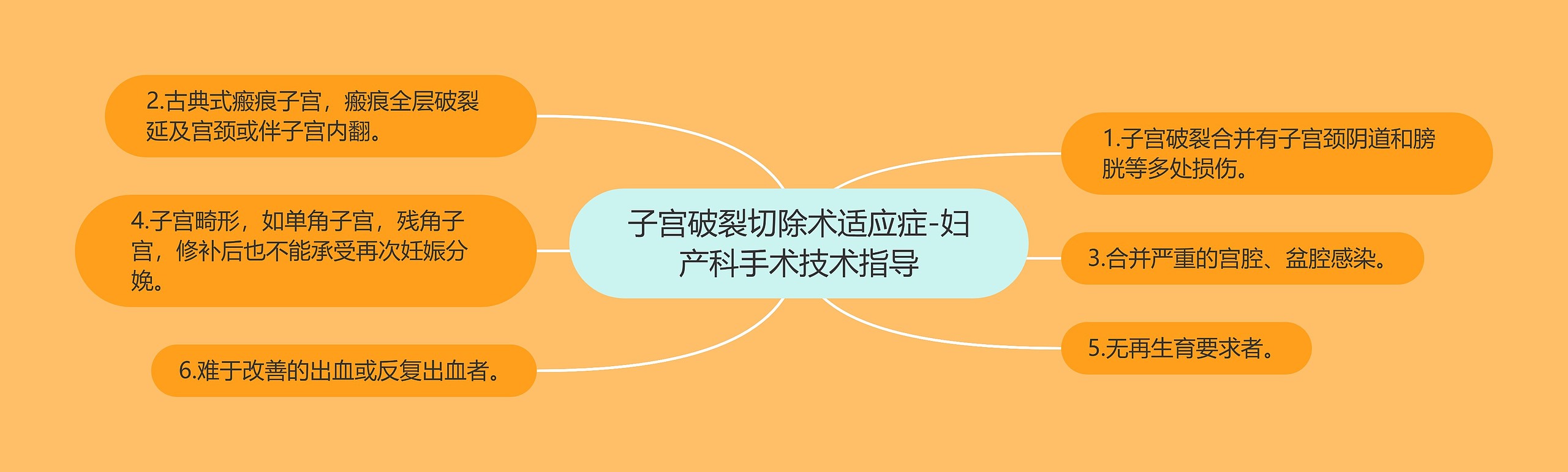 子宫破裂切除术适应症-妇产科手术技术指导思维导图