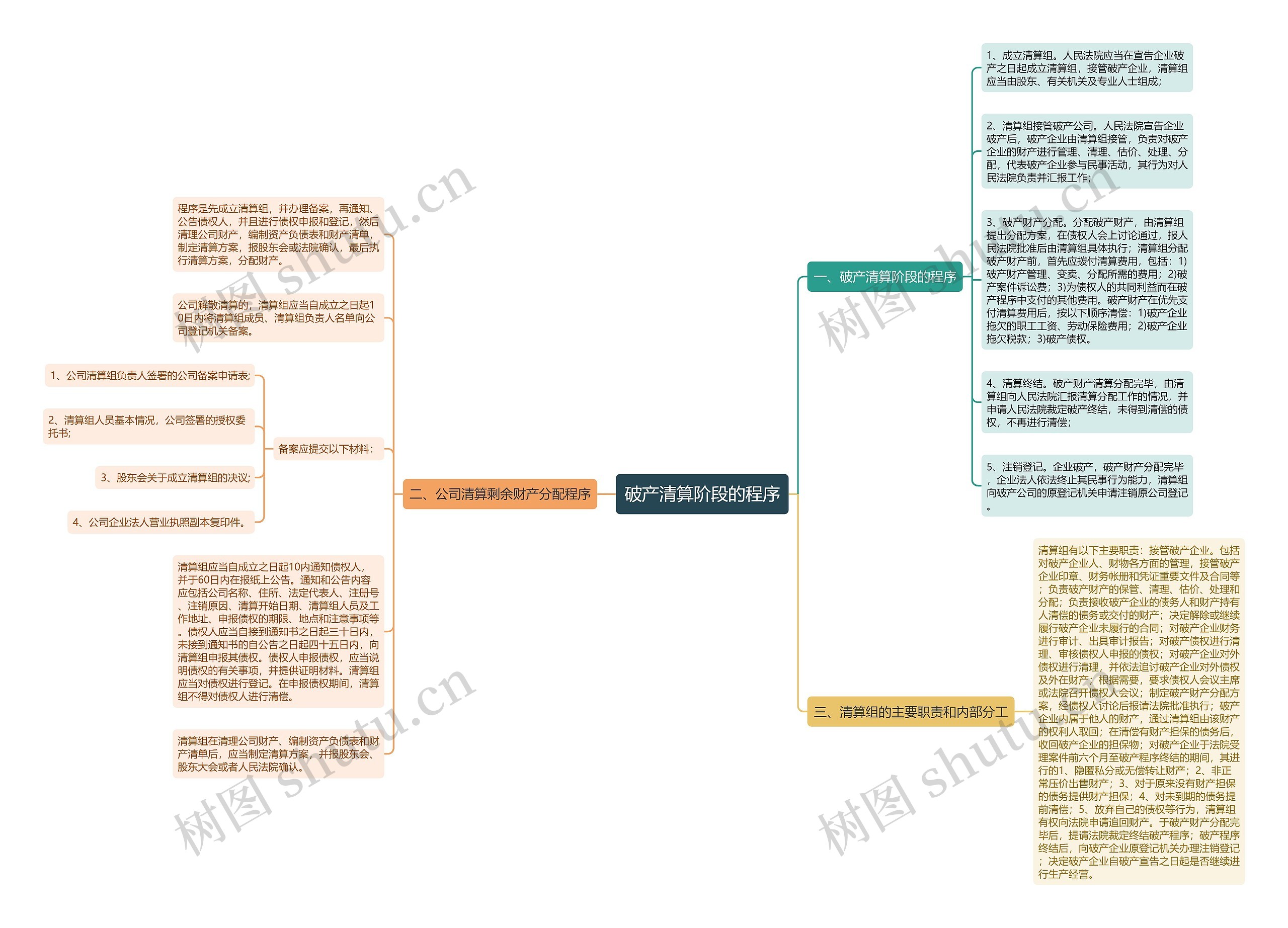 破产清算阶段的程序思维导图