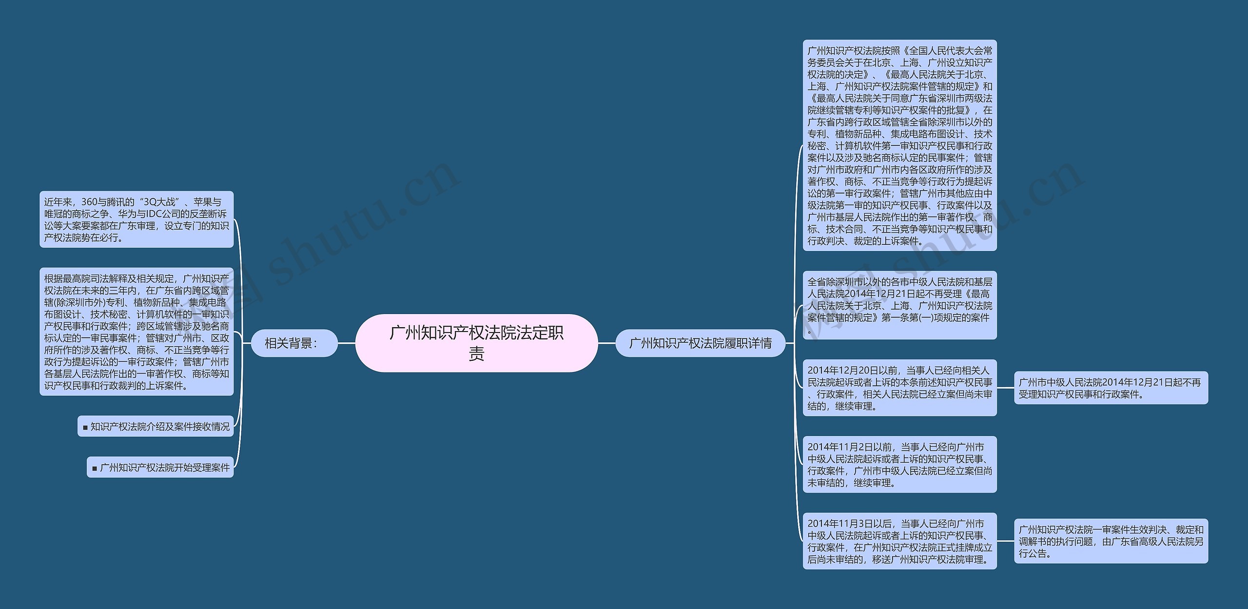 广州知识产权法院法定职责思维导图