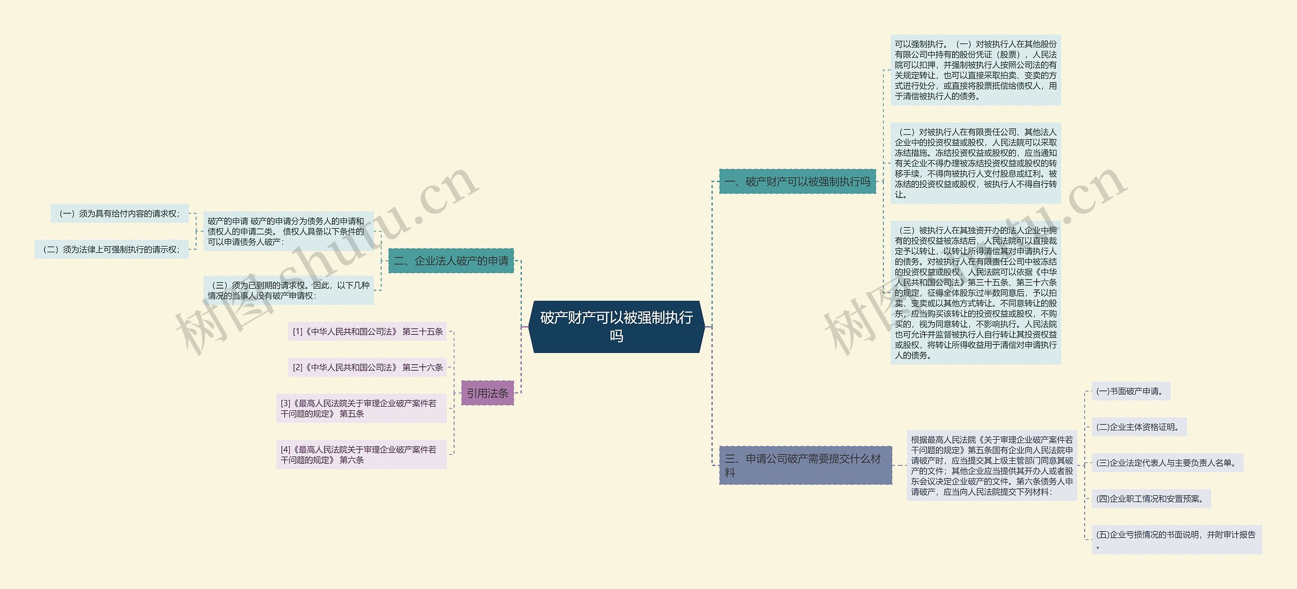 破产财产可以被强制执行吗思维导图