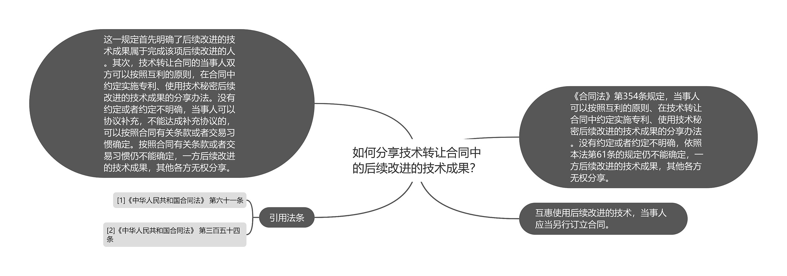 如何分享技术转让合同中的后续改进的技术成果？思维导图