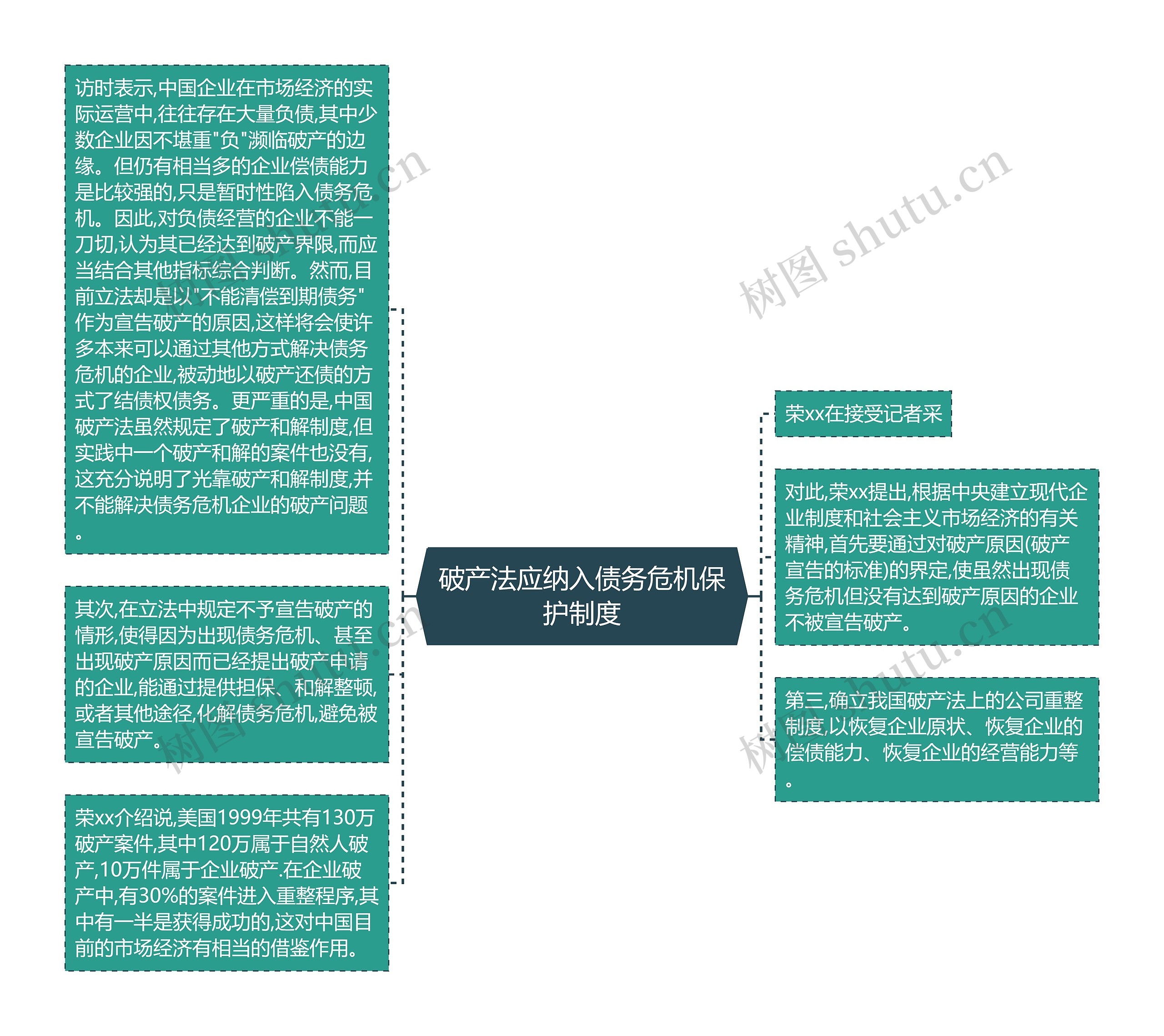 破产法应纳入债务危机保护制度思维导图