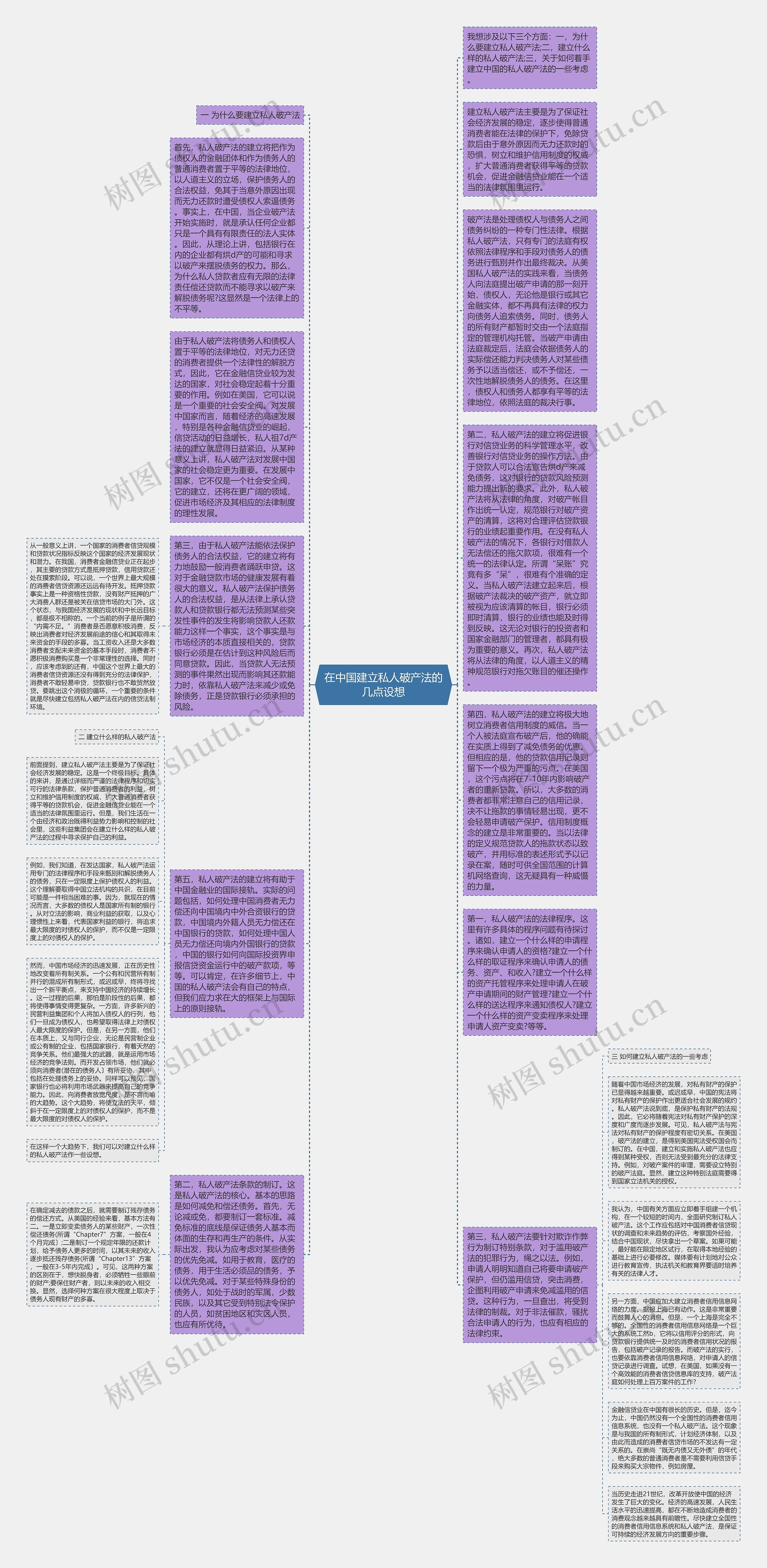 在中国建立私人破产法的几点设想思维导图