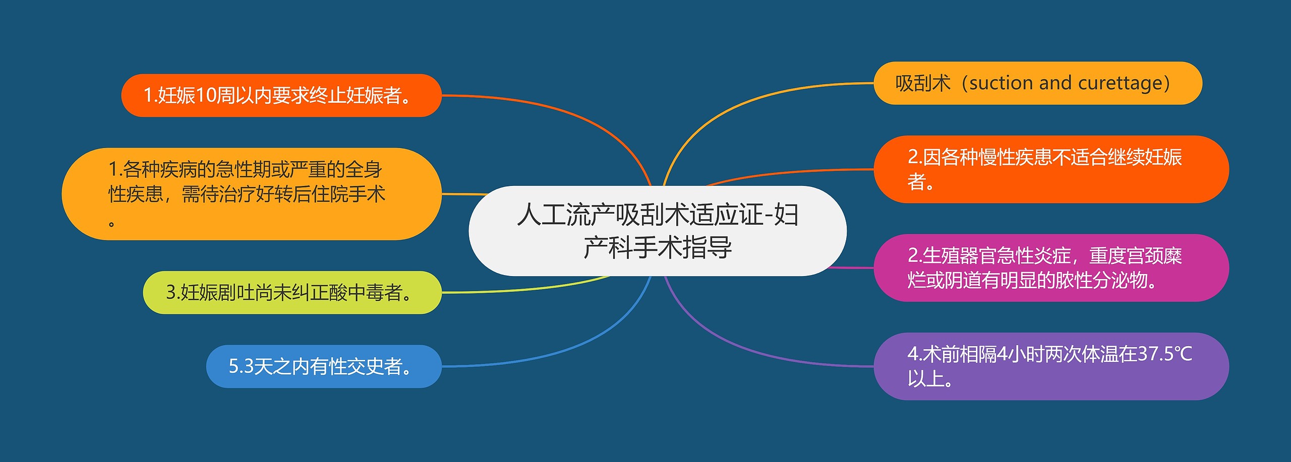 人工流产吸刮术适应证-妇产科手术指导思维导图