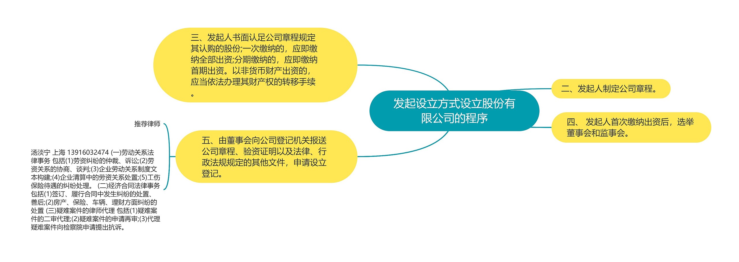 发起设立方式设立股份有限公司的程序思维导图