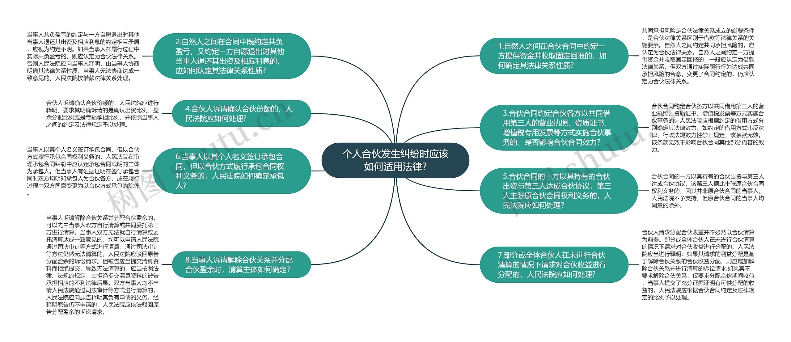 个人合伙发生纠纷时应该如何适用法律?思维导图