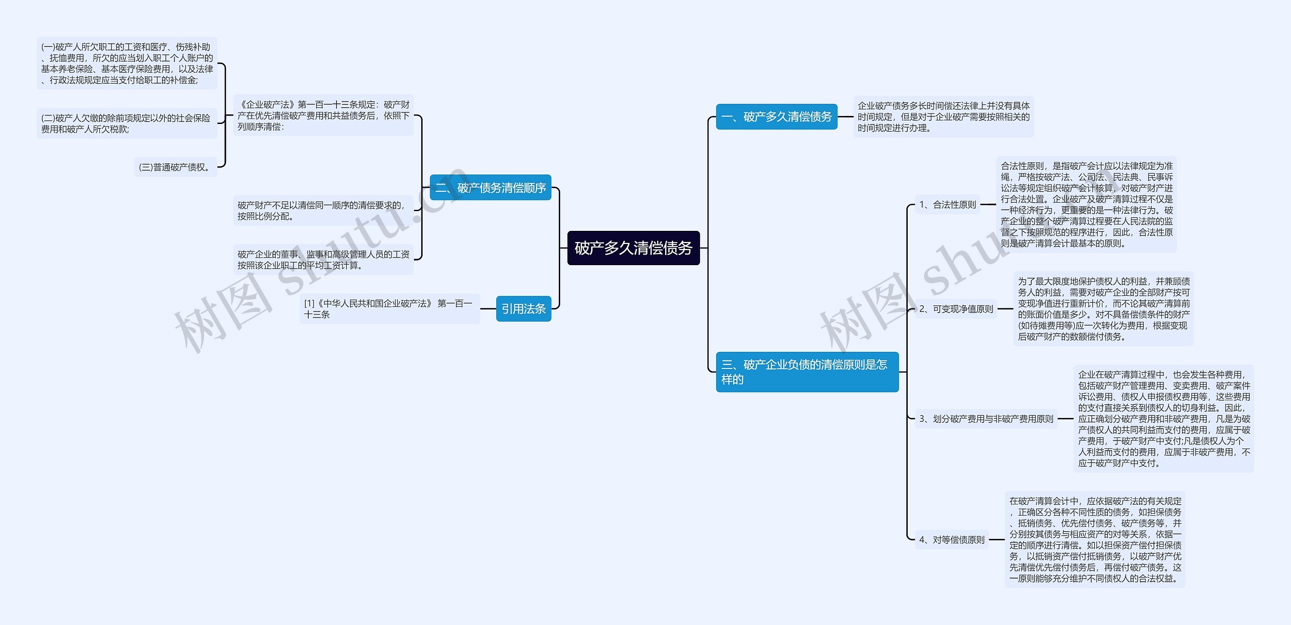 破产多久清偿债务思维导图