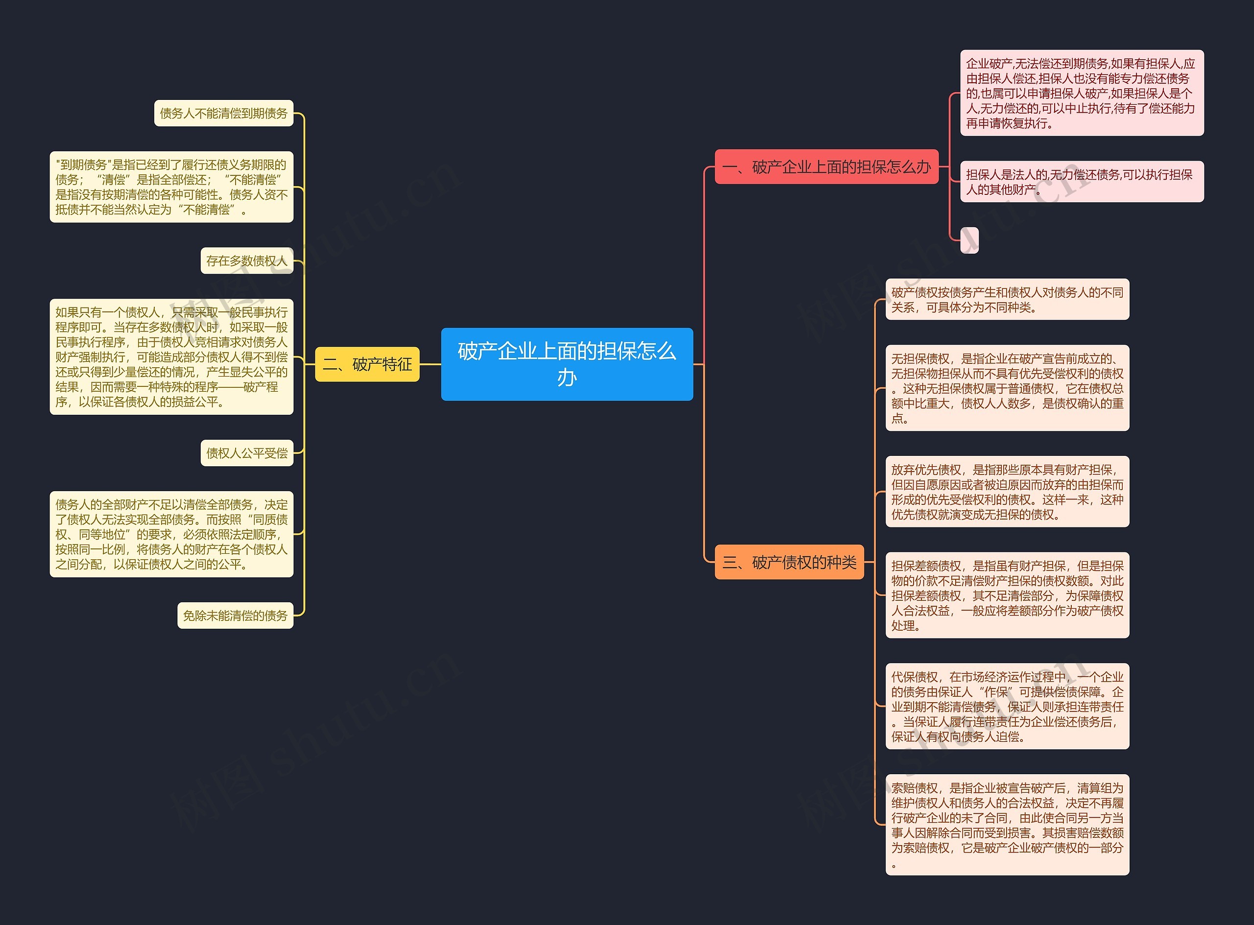 破产企业上面的担保怎么办思维导图