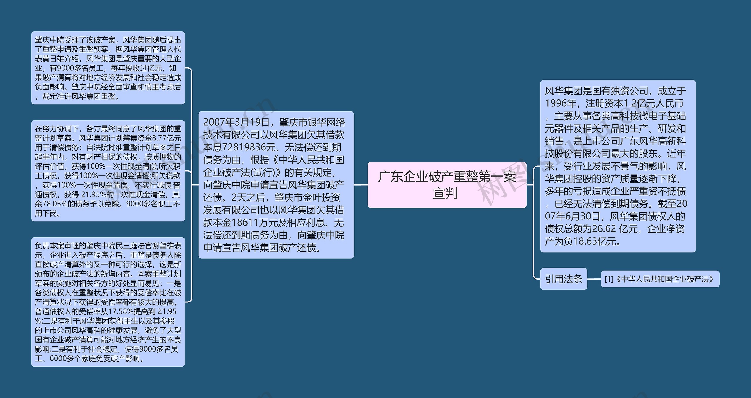 广东企业破产重整第一案宣判 思维导图
