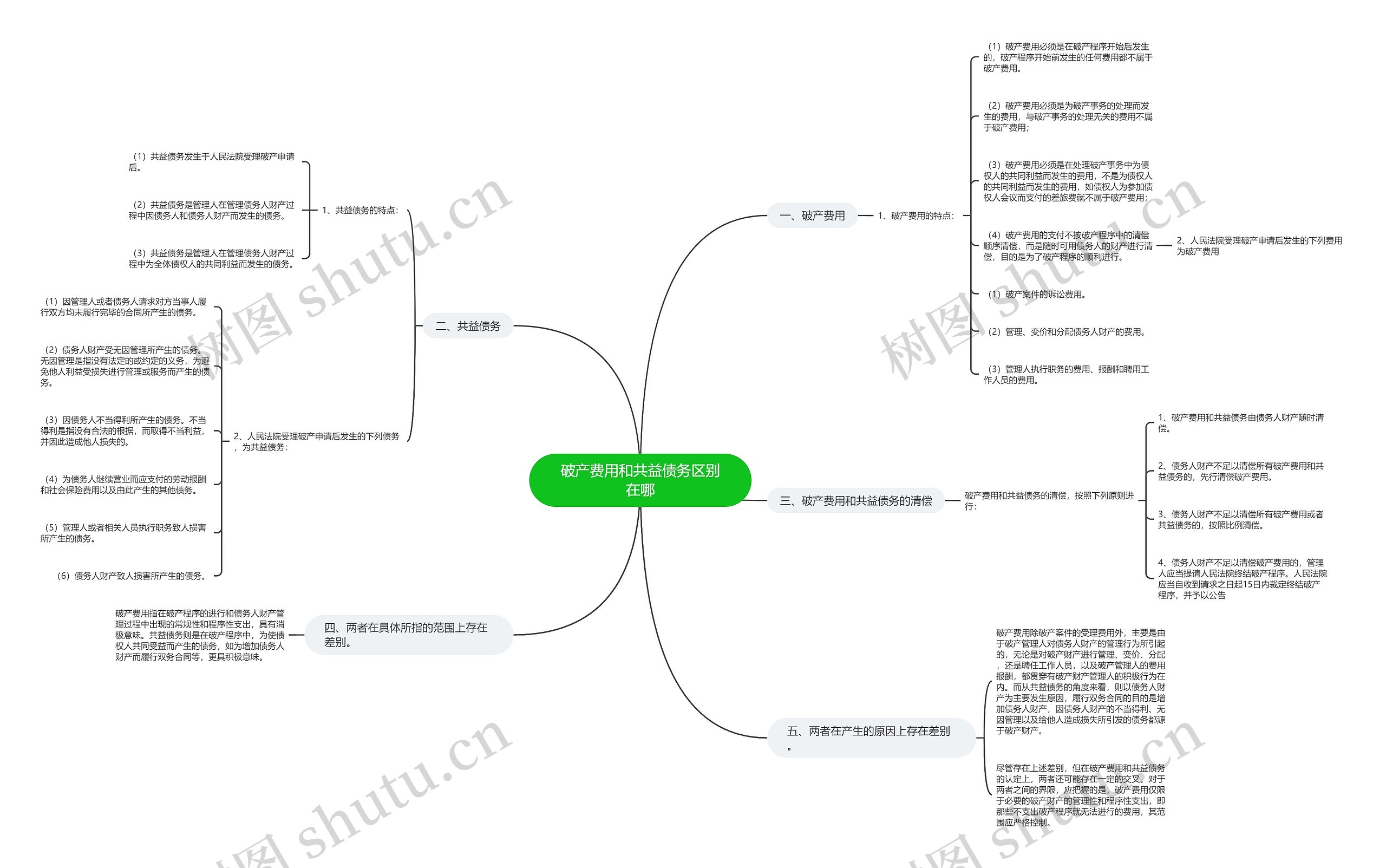 破产费用和共益债务区别在哪思维导图