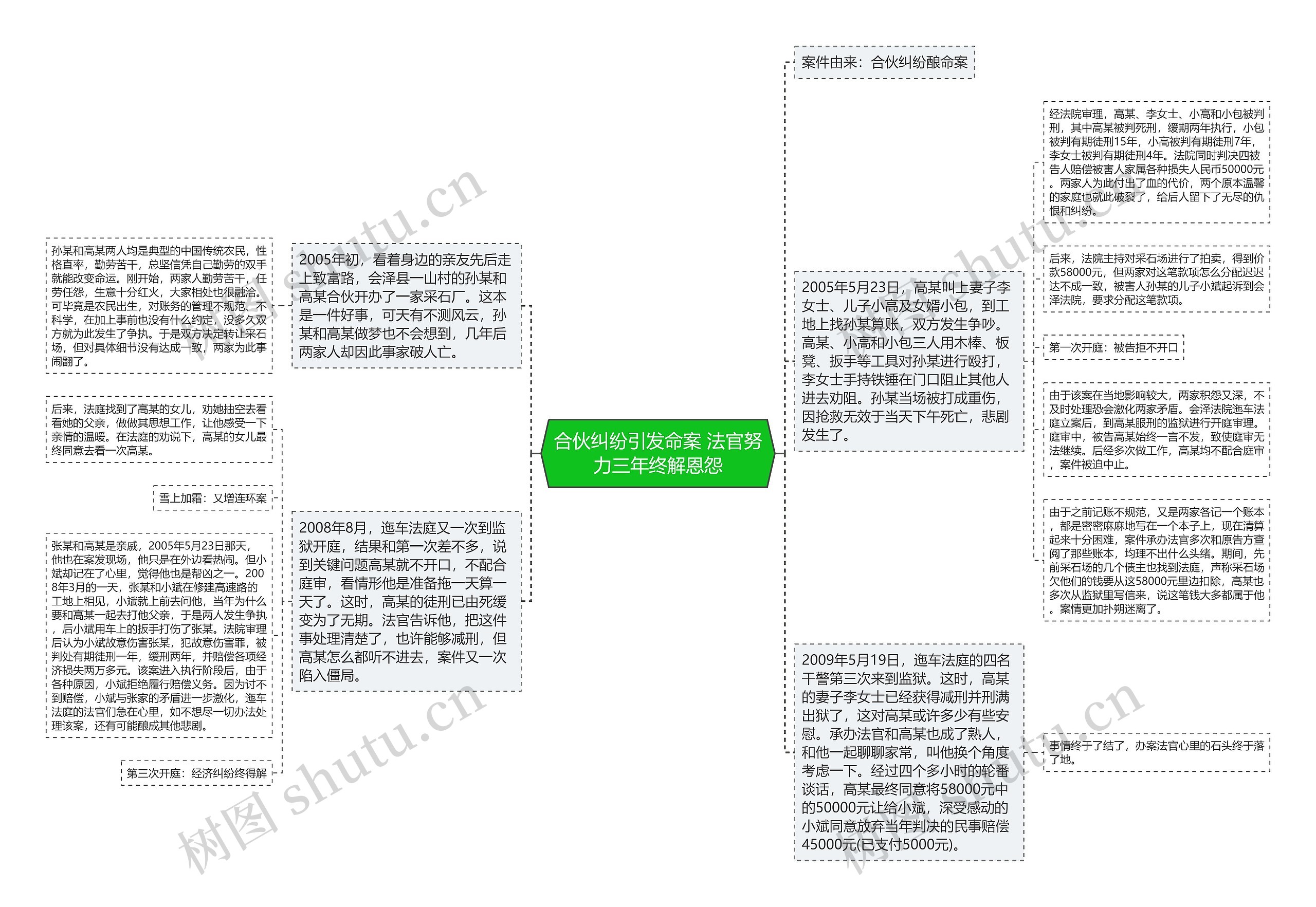 合伙纠纷引发命案 法官努力三年终解恩怨