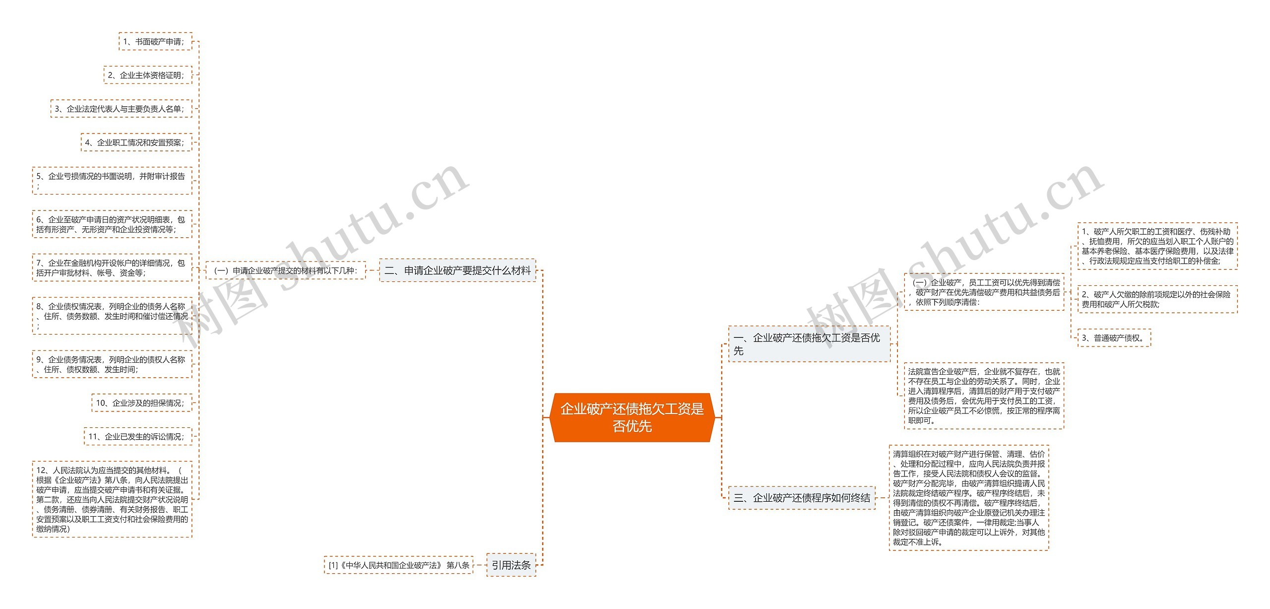 企业破产还债拖欠工资是否优先思维导图