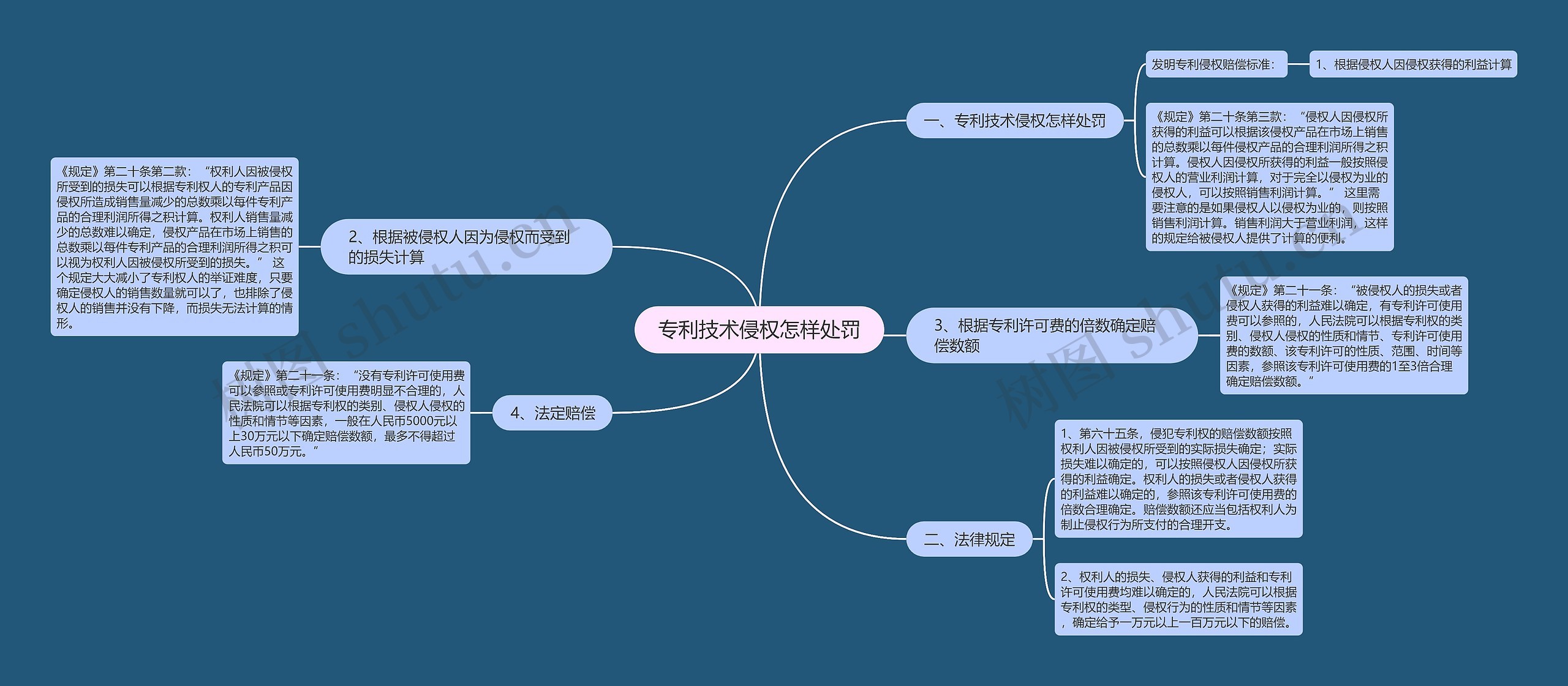 专利技术侵权怎样处罚思维导图