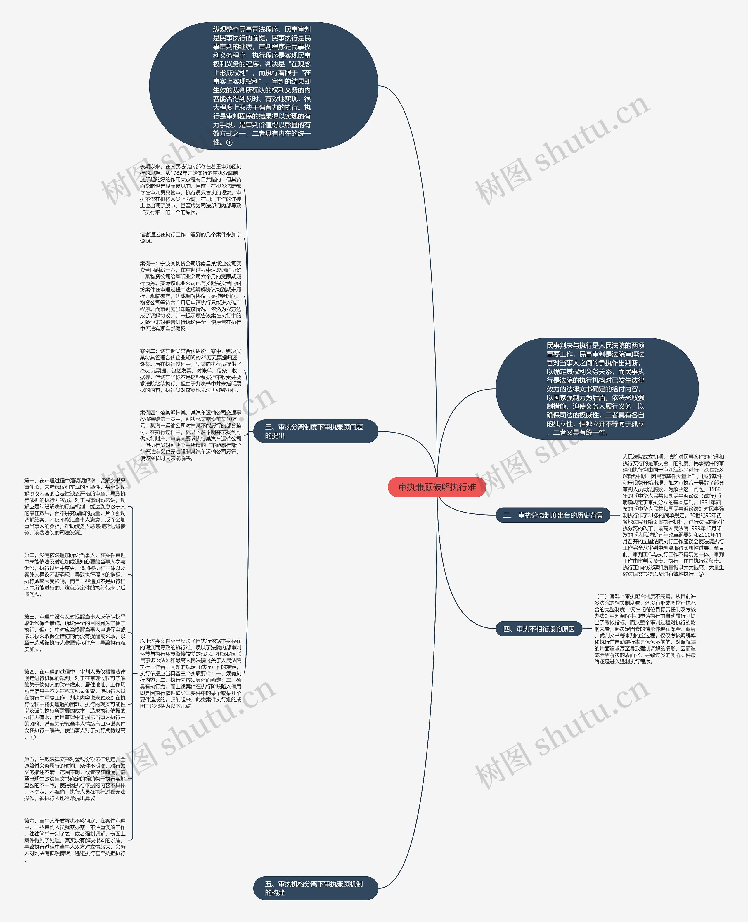 审执兼顾破解执行难思维导图