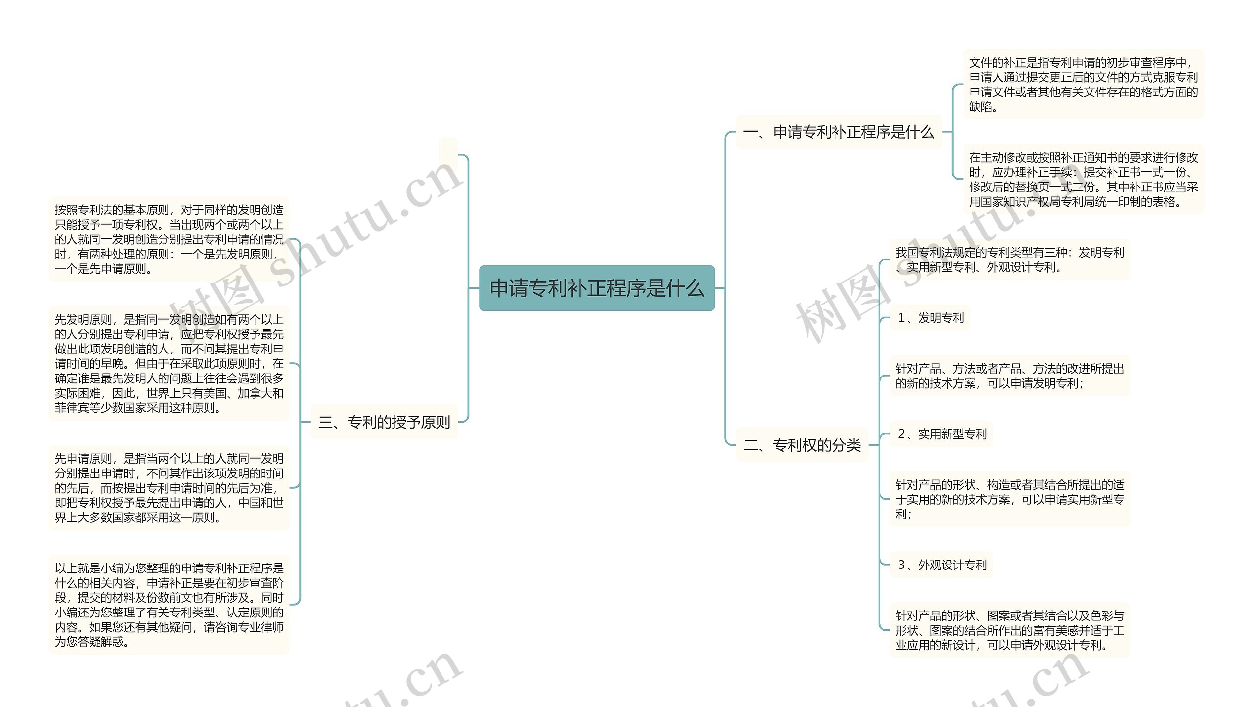 申请专利补正程序是什么思维导图