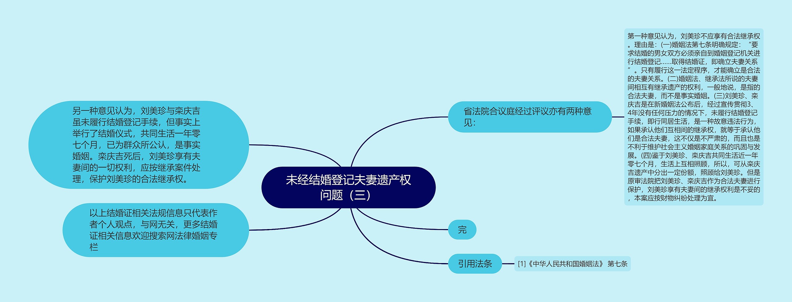 未经结婚登记夫妻遗产权问题（三）思维导图