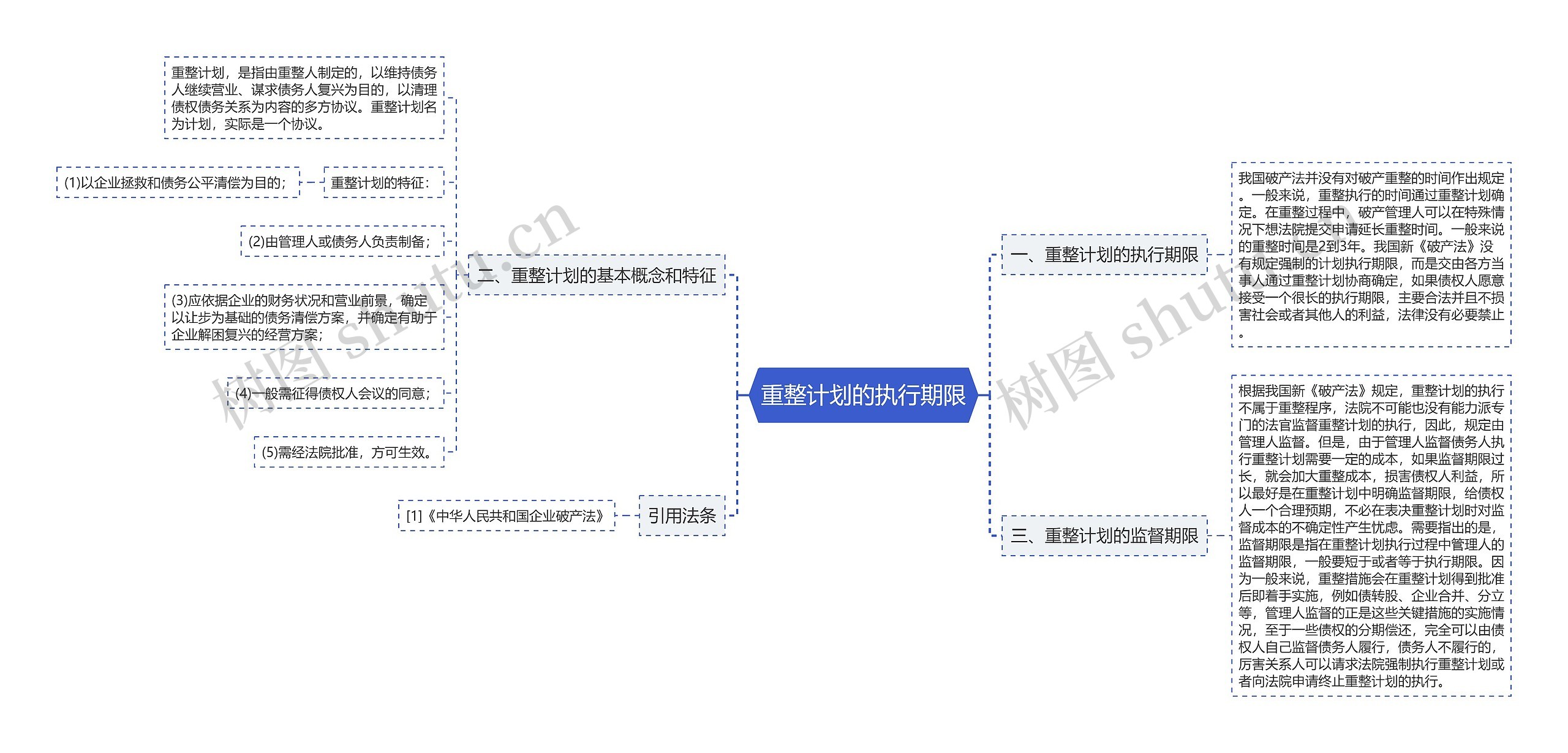 重整计划的执行期限思维导图