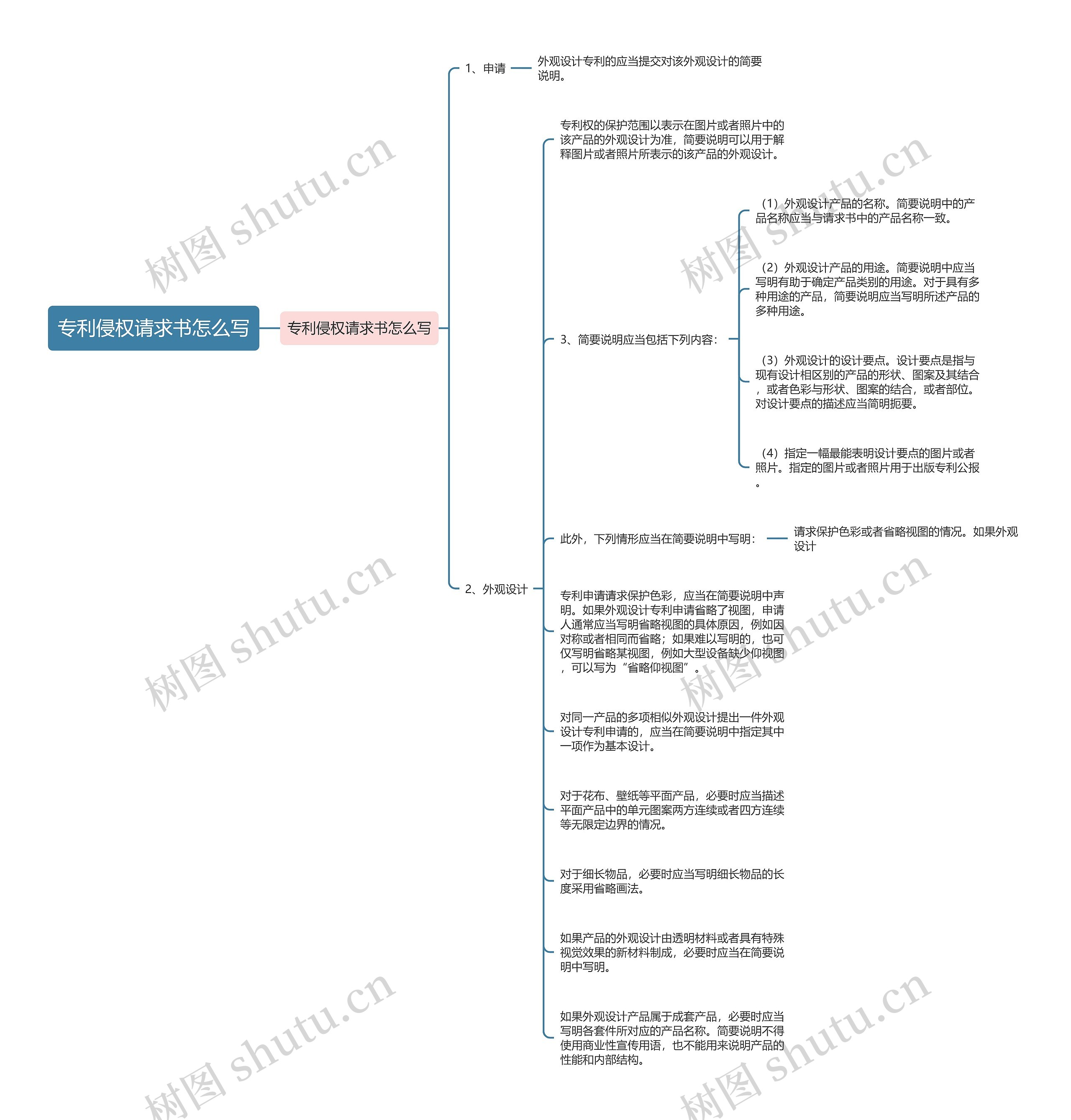 专利侵权请求书怎么写思维导图