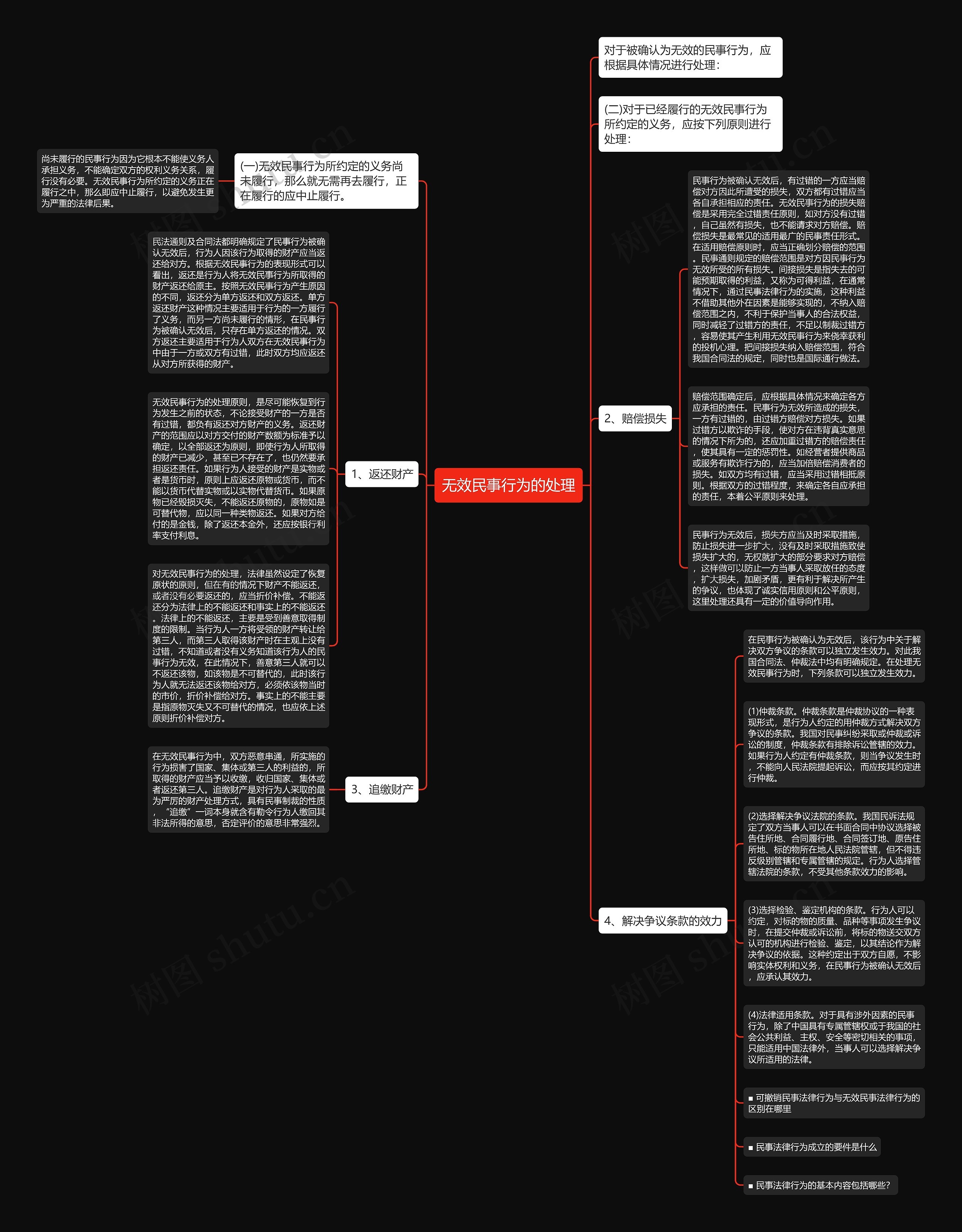 无效民事行为的处理思维导图