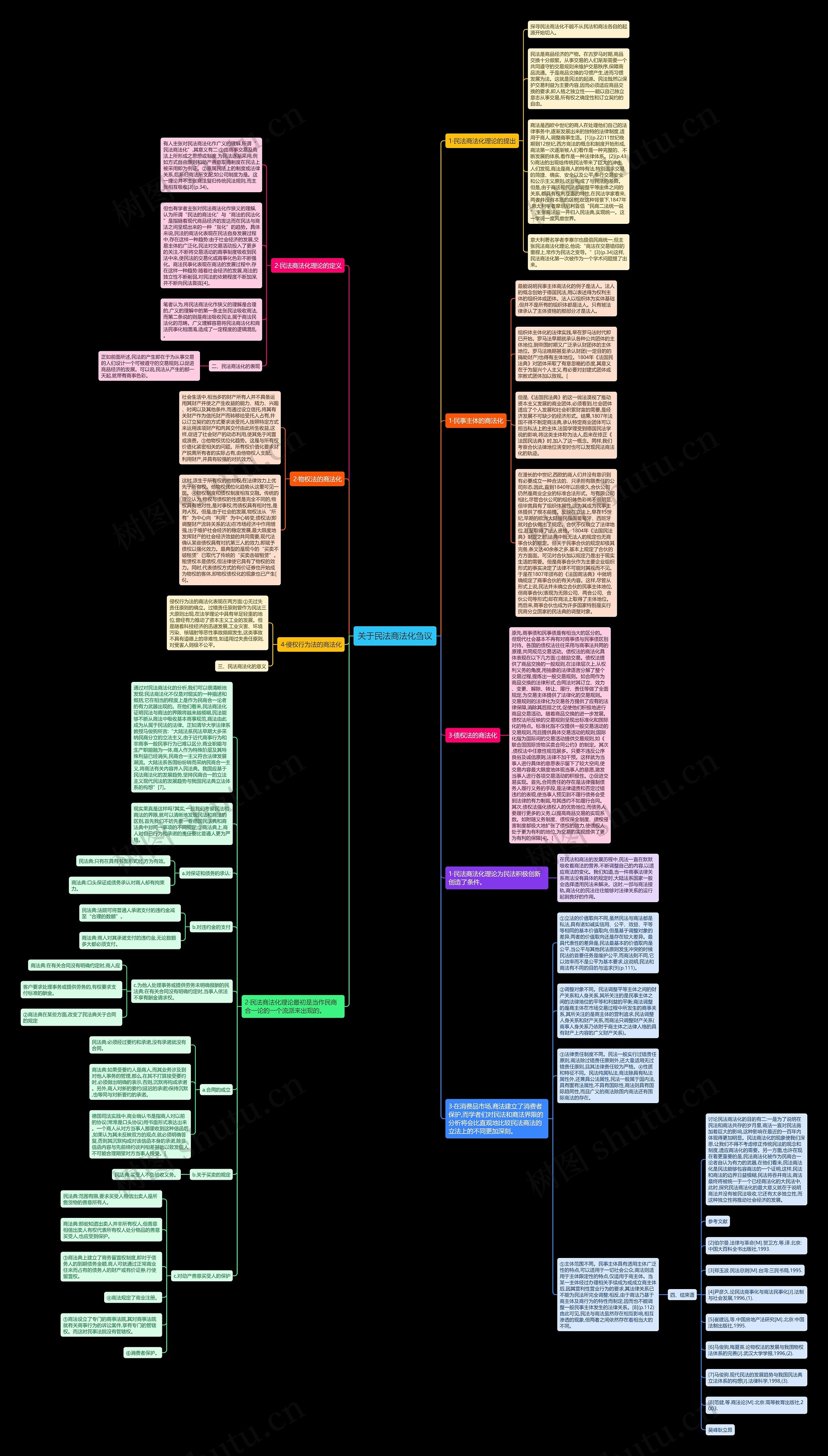 关于民法商法化刍议思维导图高清图 关于民法商法化刍议思维导图