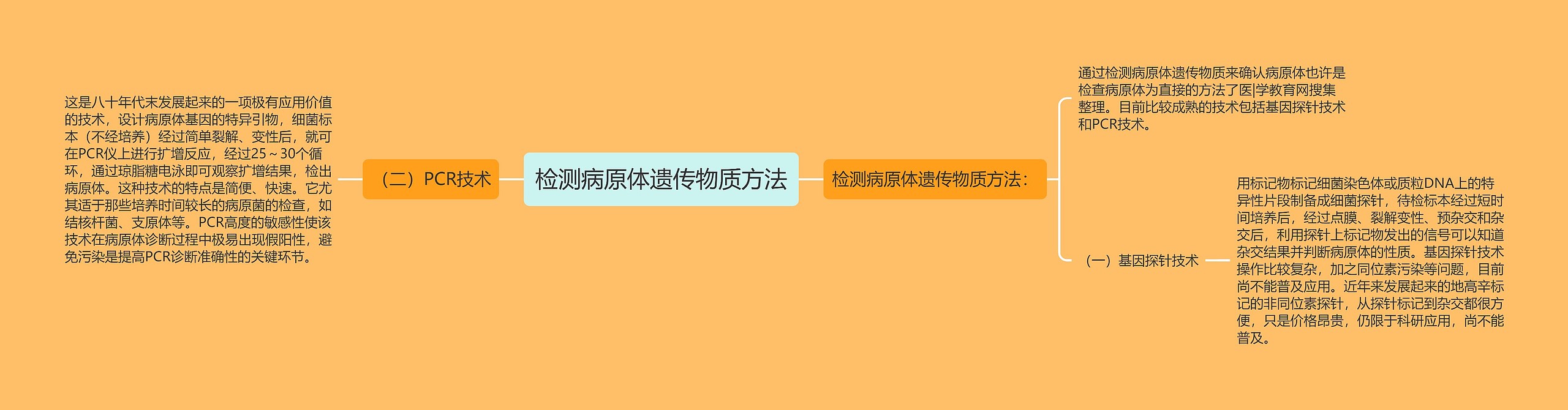 检测病原体遗传物质方法