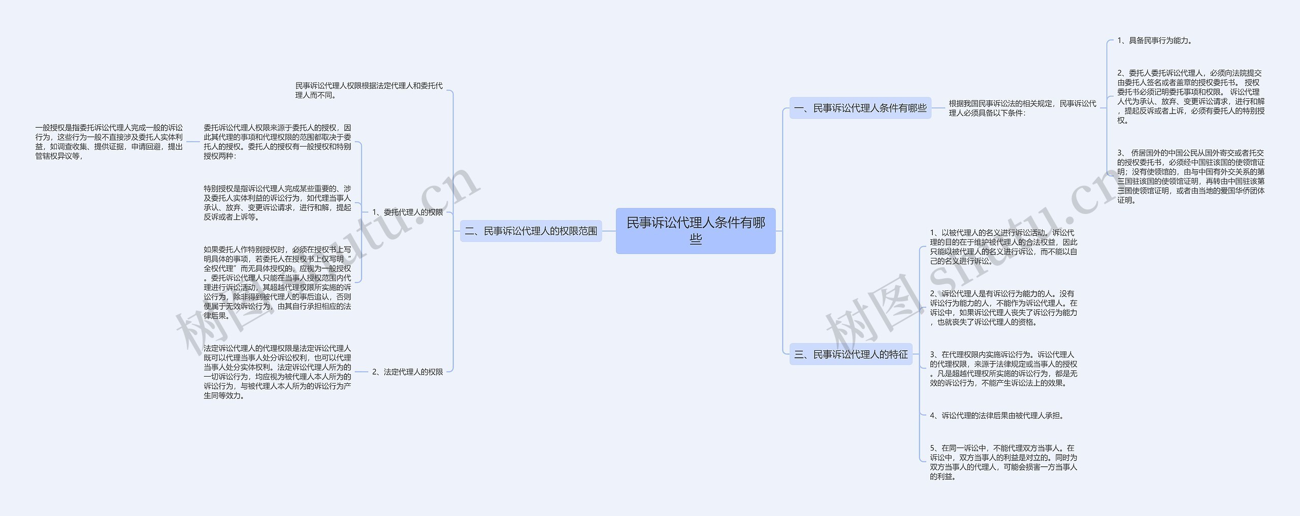民事诉讼代理人条件有哪些思维导图