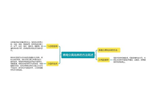 病毒分离培养的方法简述