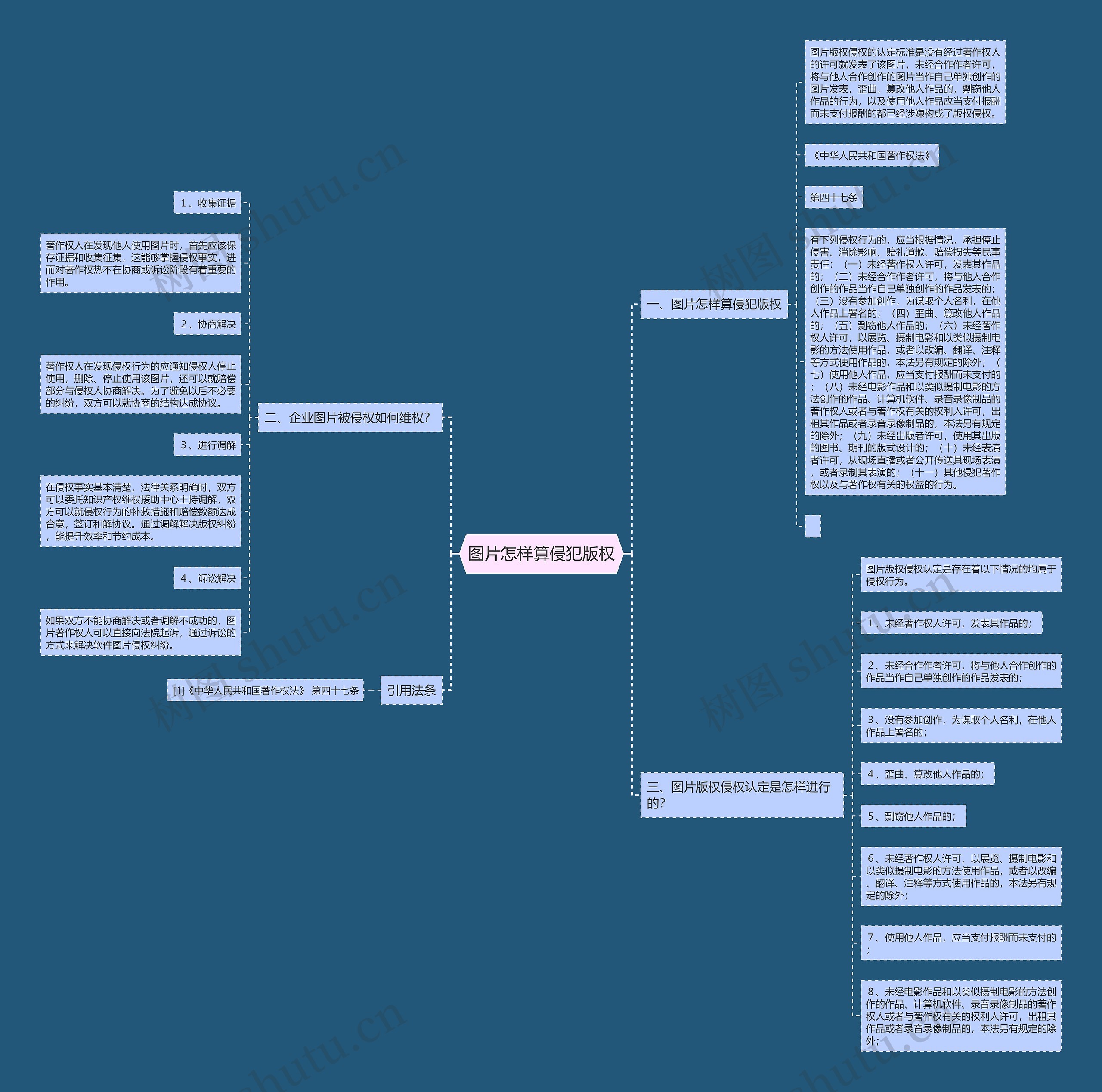 图片怎样算侵犯版权思维导图