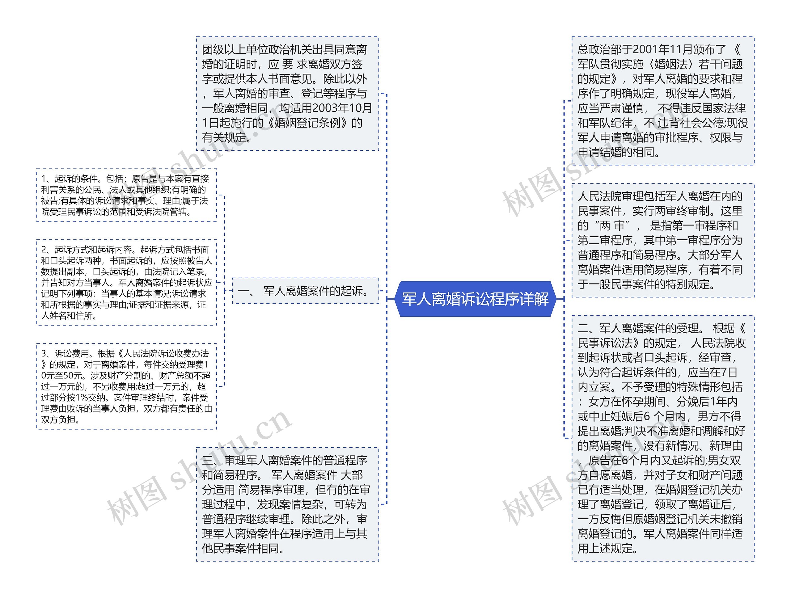 军人离婚诉讼程序详解思维导图