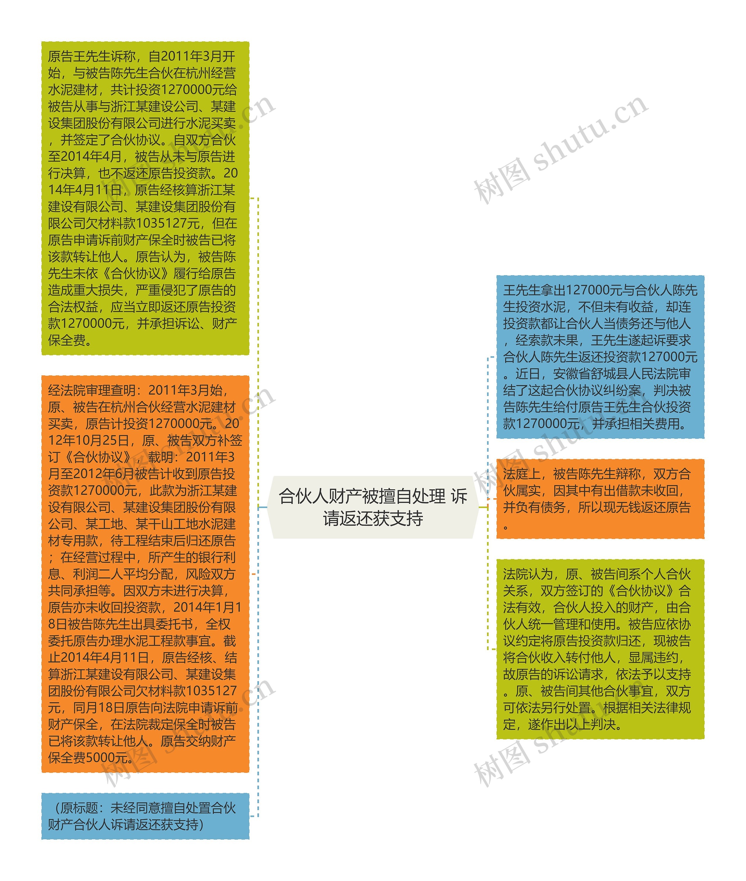 合伙人财产被擅自处理 诉请返还获支持