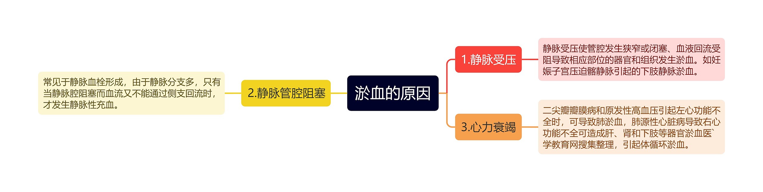 淤血的原因思维导图